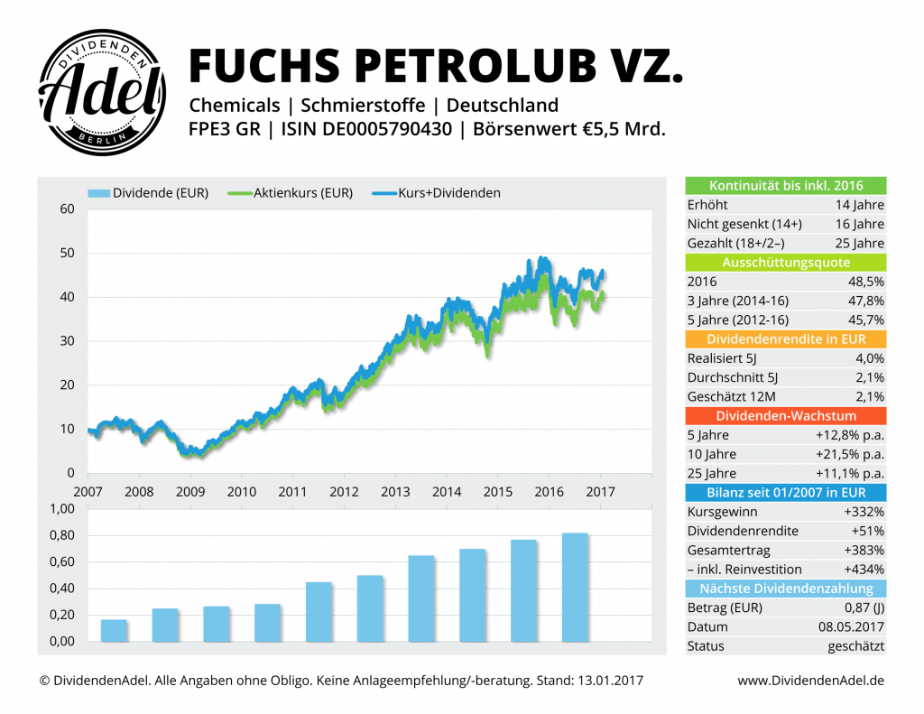 2017-01-13 Dividendenprofil Fuchs Petrolub
