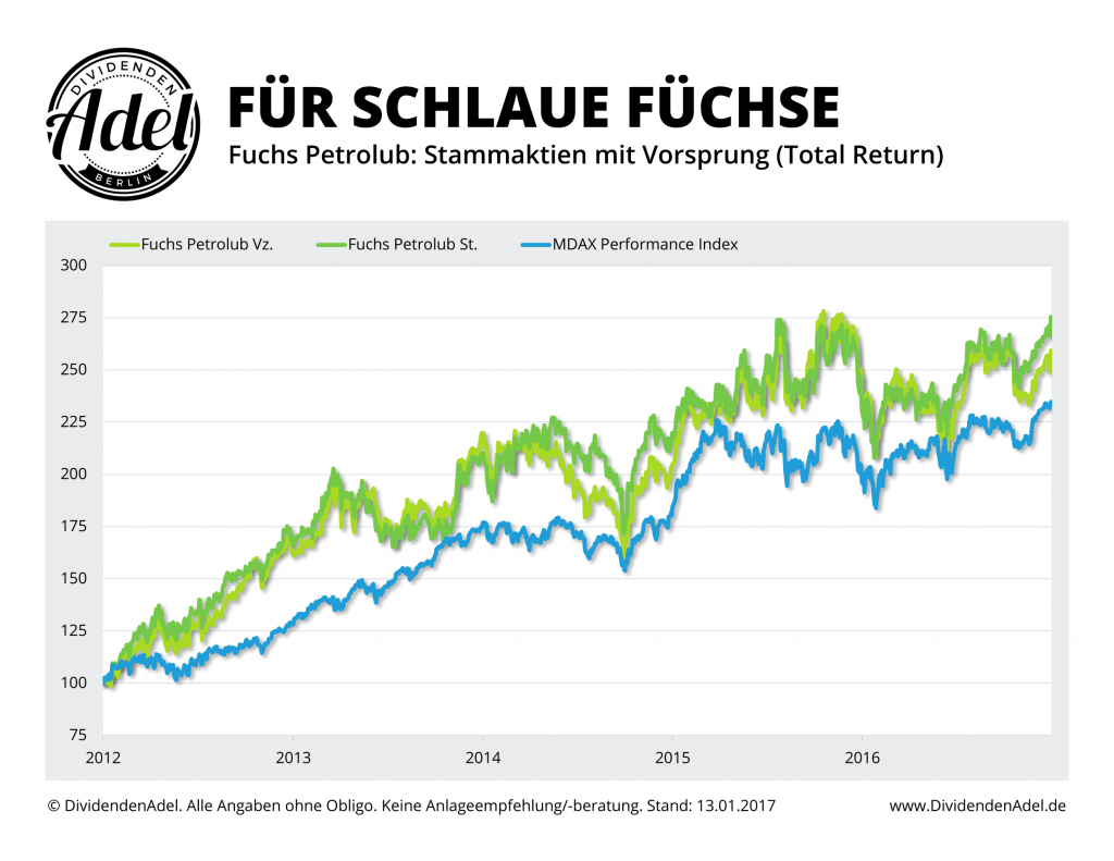 DividendenAdel Vergleich MDAX Fuchs