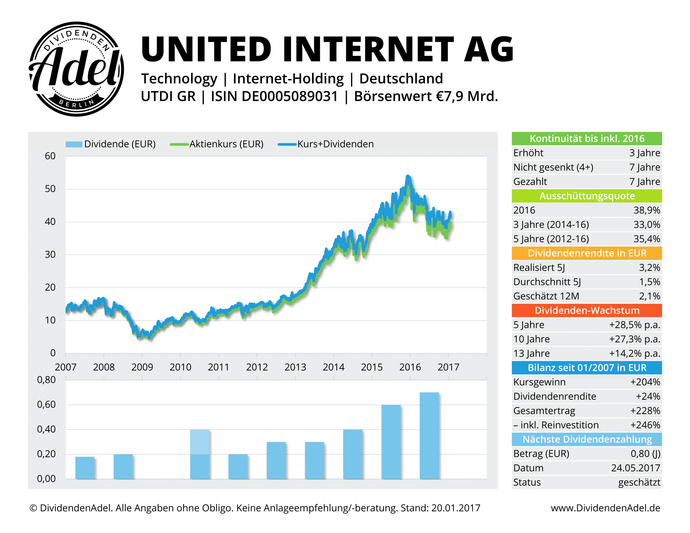 Dividendenprofil United Internet