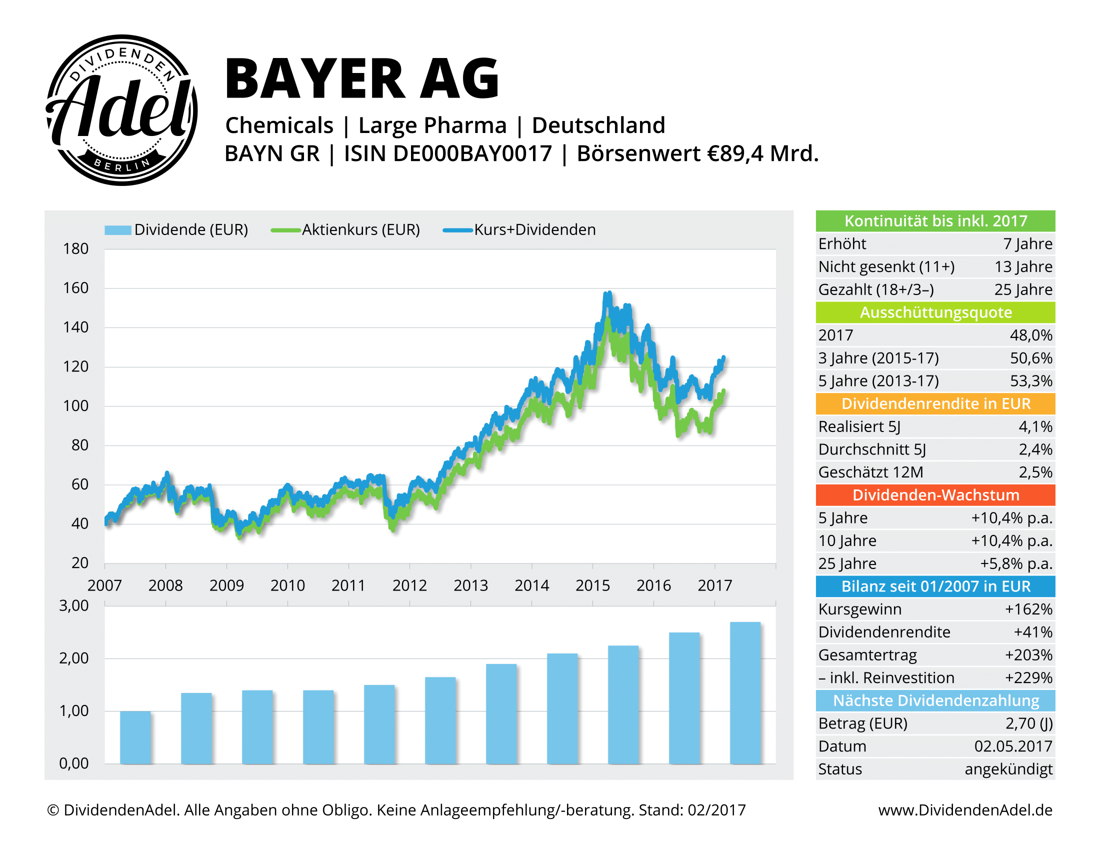 2017-02-21 BAYER AG-REG DividendenAdel-Profil ab 2007-1