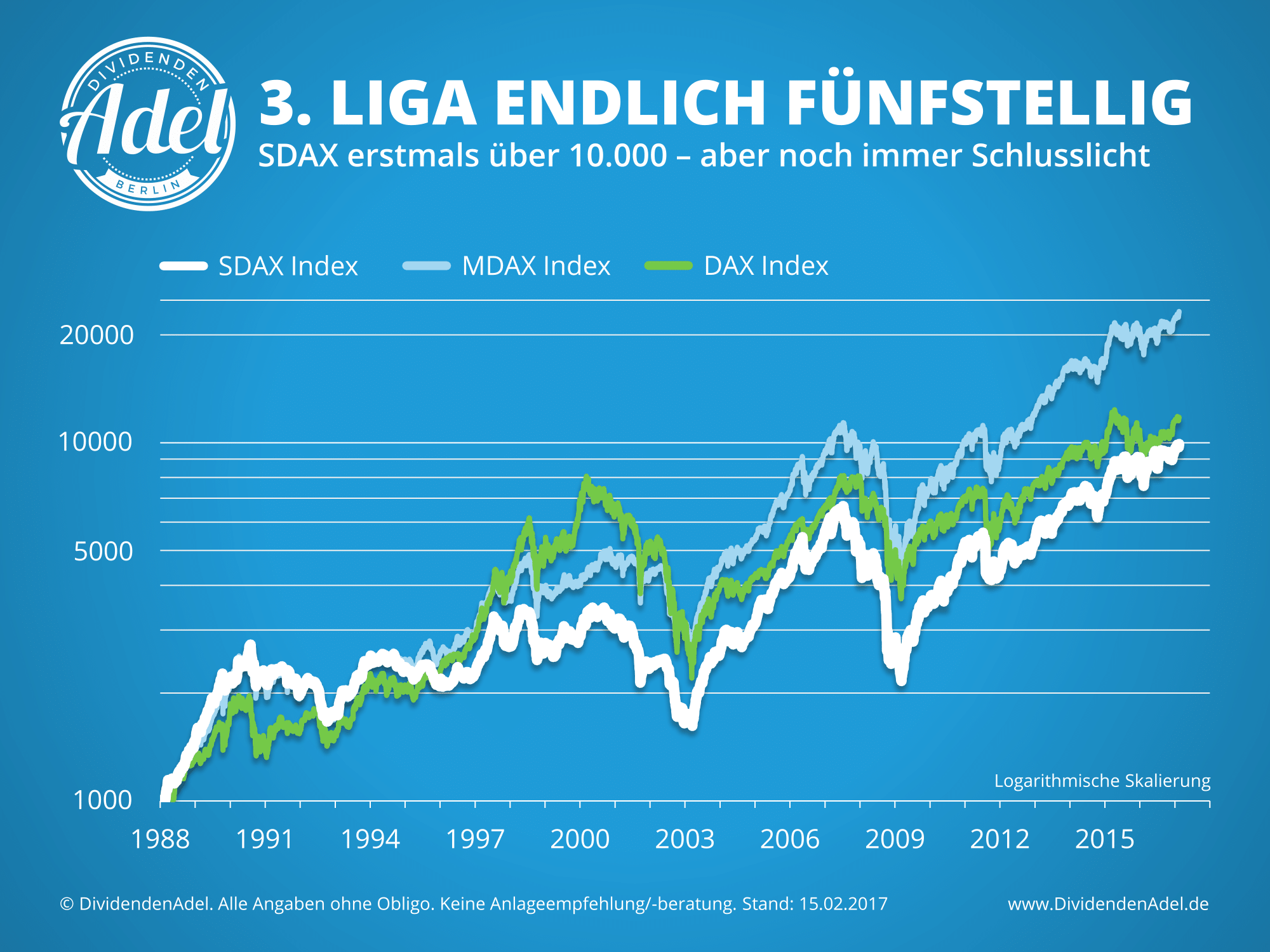 SDAX Allzeithoch 10.000 Punkte