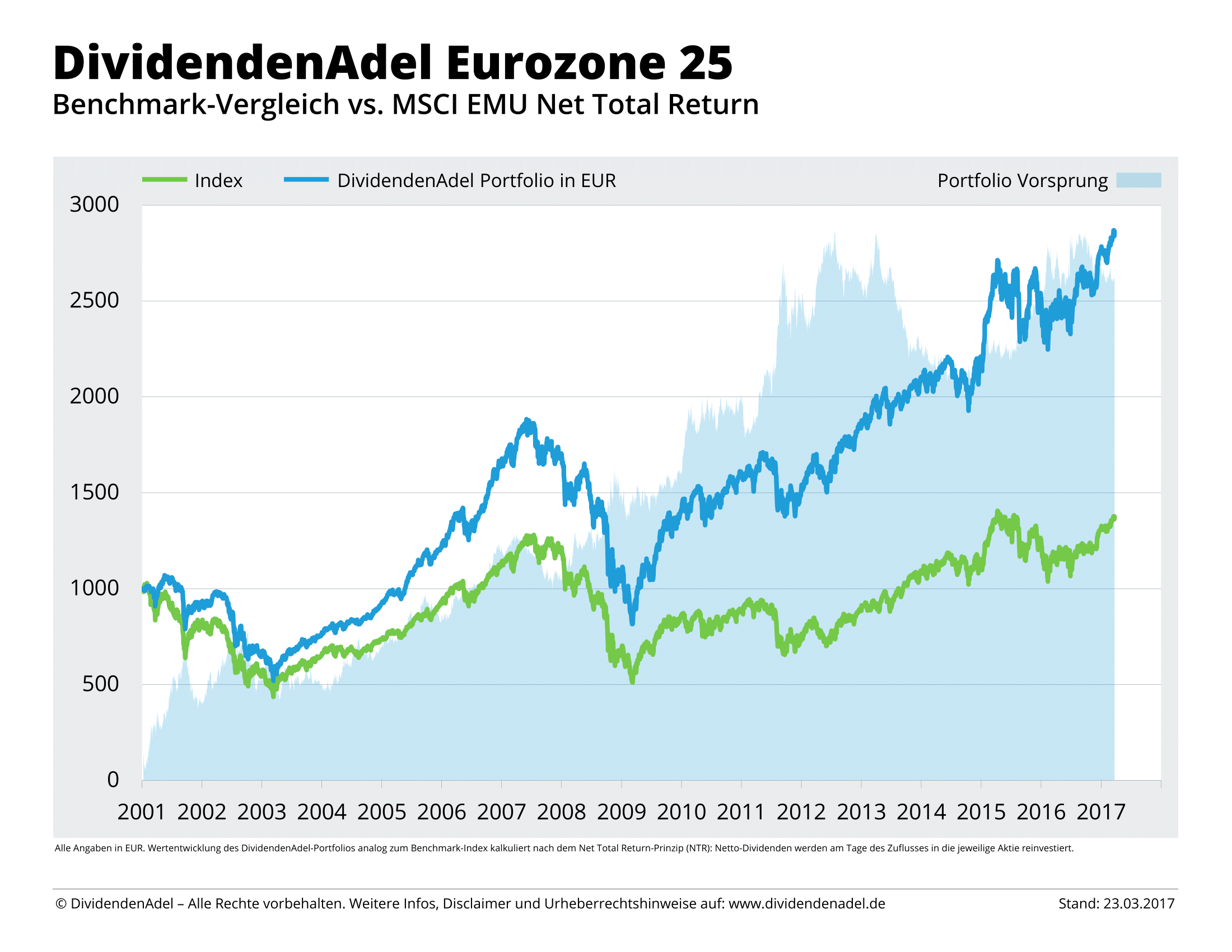 2017-03-23 NTR DividendenAdel Eurozone 25-1