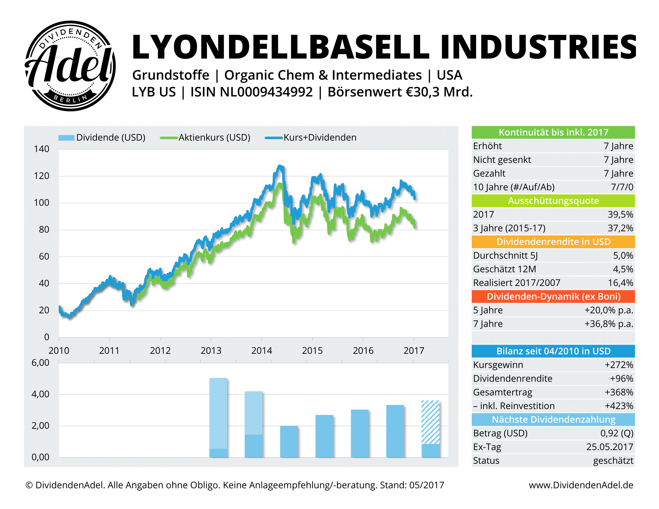 2017-05-04 LYONDELLBASELL-A DividendenAdel-Profil ab 2007-1