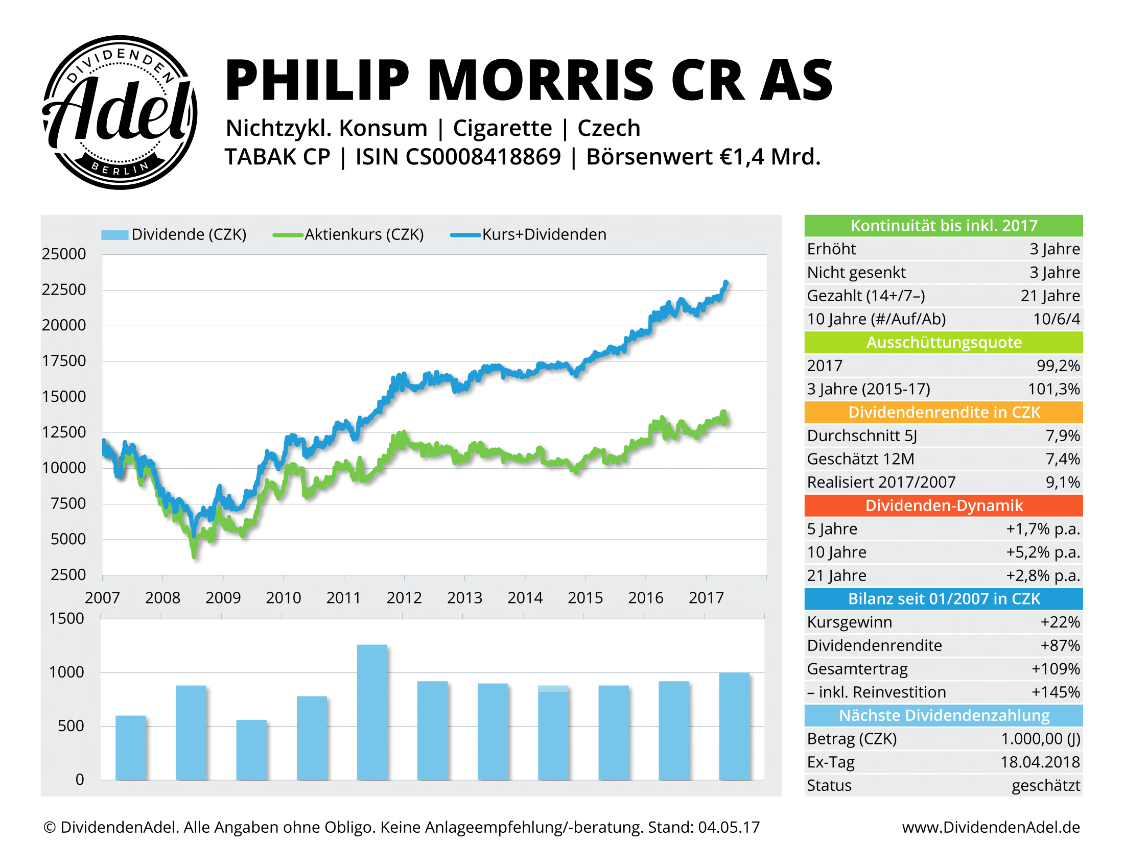 2017-05-04 PHILIP MORRIS CR DividendenAdel-Profil ab 2007-1