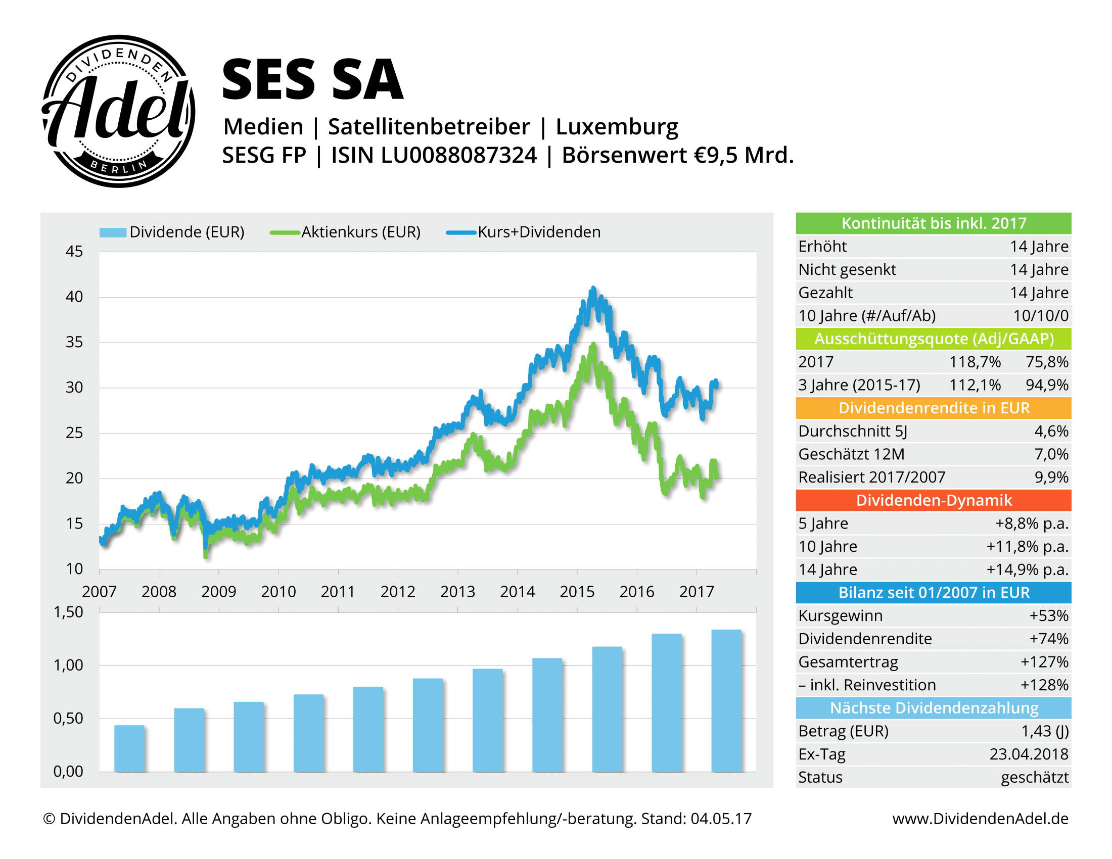 2017-05-04 SES DividendenAdel-Profil ab 2007-1