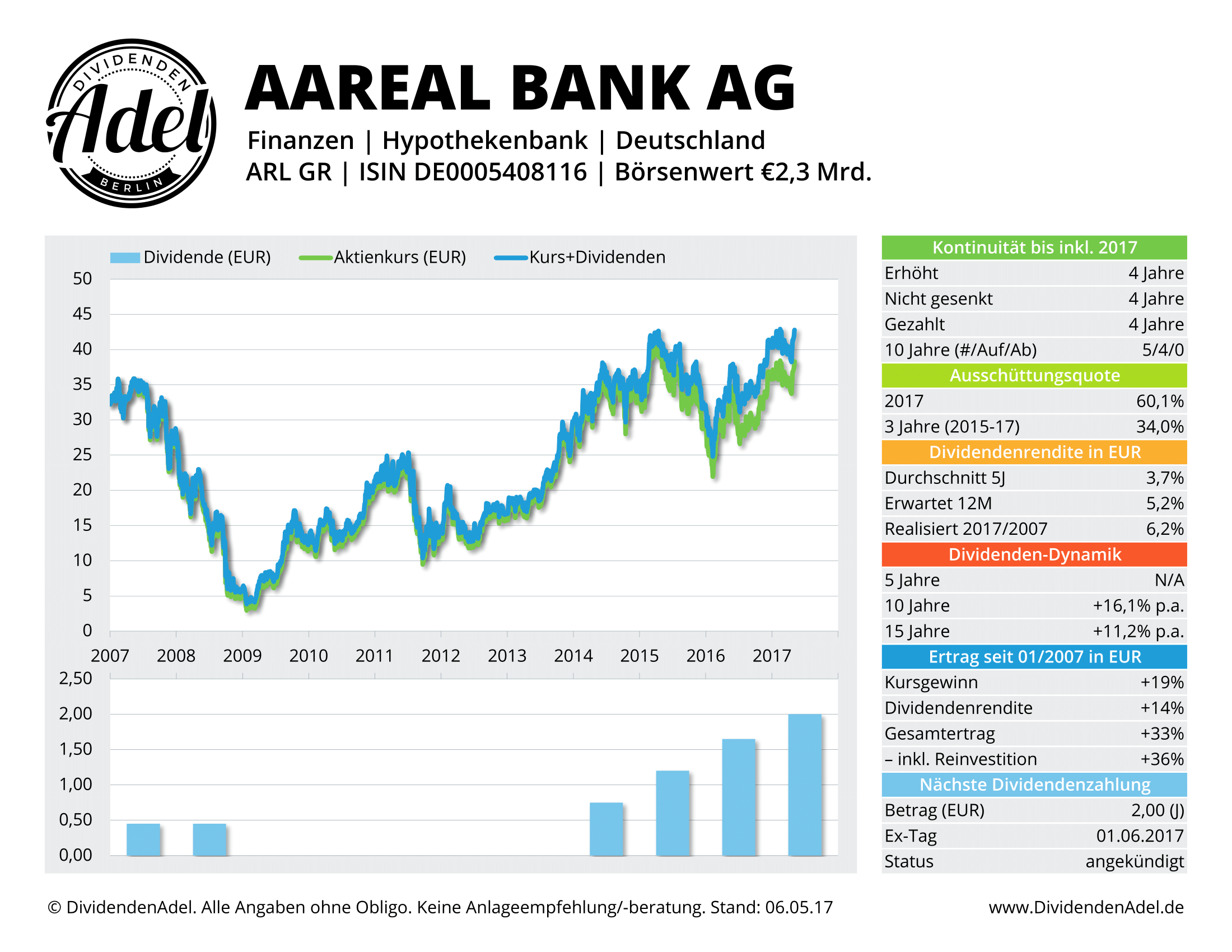 2017-05-06 AAREAL BANK AG DividendenAdel-Profil ab 2007-1