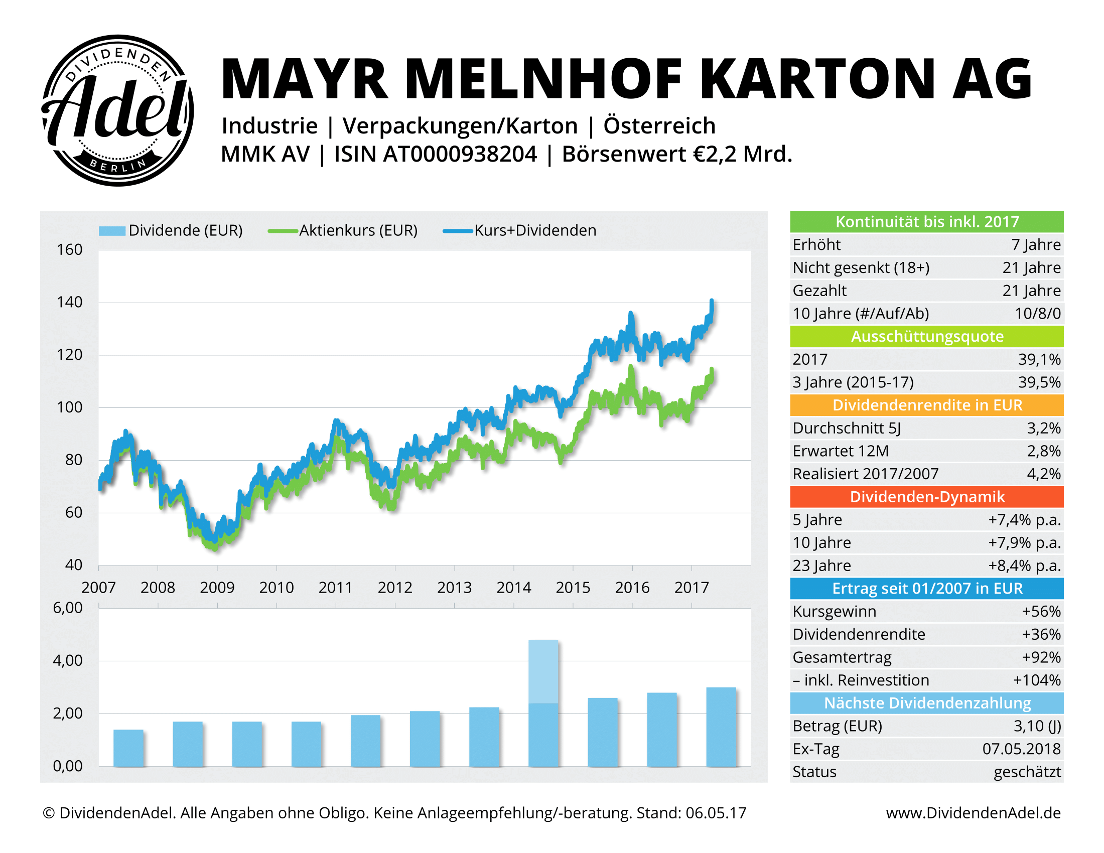 2017-05-06 MAYR-MELNHOF KAR DividendenAdel-Profil ab 2007-1