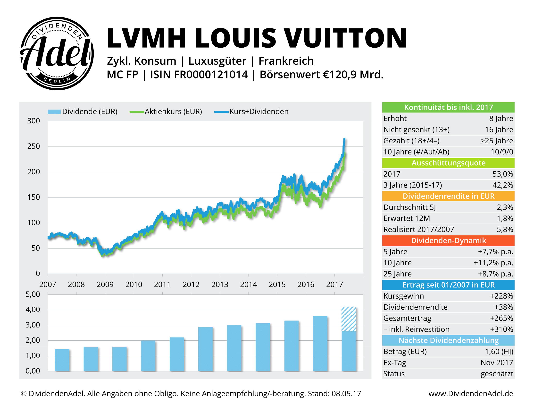 2017-05-08 LVMH LOUIS VUITTON DividendenAdel-Profil ab 2007-1
