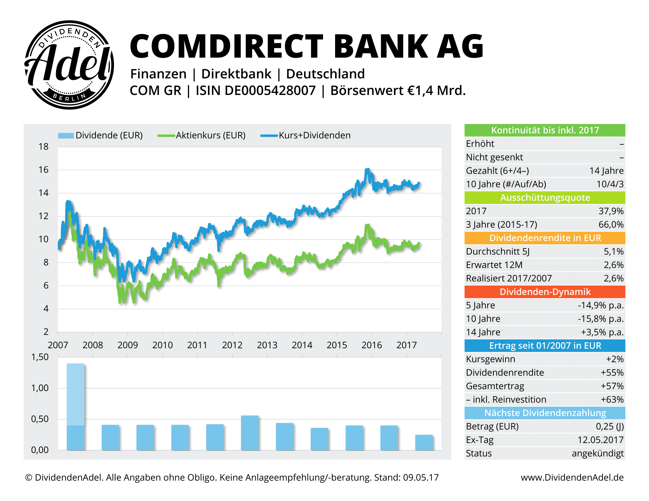 2017-05-09 COMDIRECT BANK DividendenAdel-Profil ab 2007-1