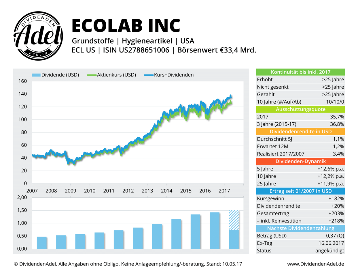 2017-05-10 ECOLAB INC DividendenAdel-Profil ab 2007-1