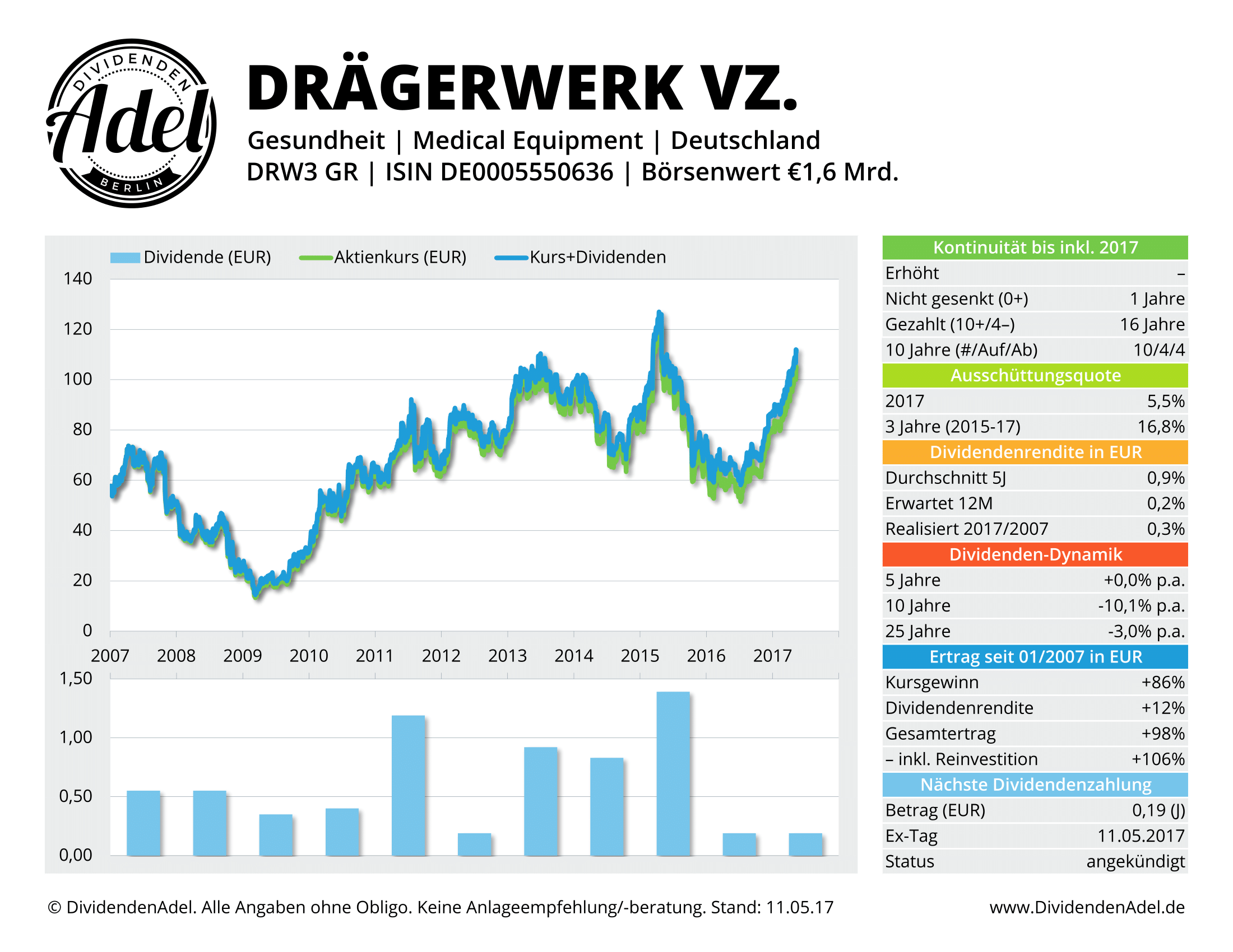 2017-05-11 DRÄGERWERK VZ. DividendenAdel-Profil ab 2007-1