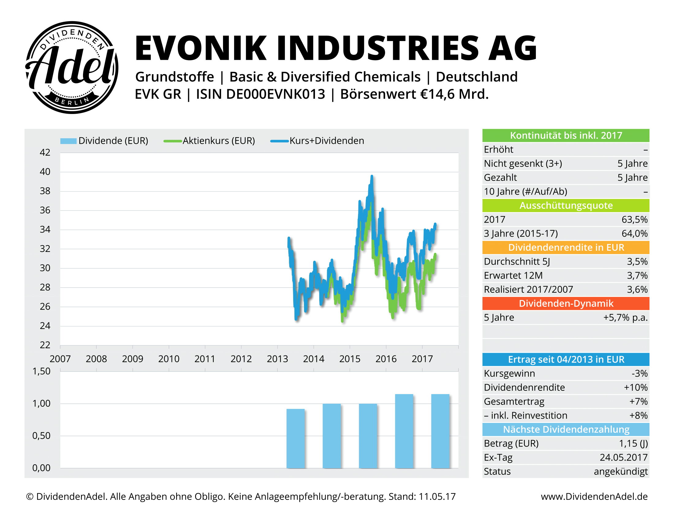 2017-05-11 EVONIK INDUSTRIE DividendenAdel-Profil ab 2007-1