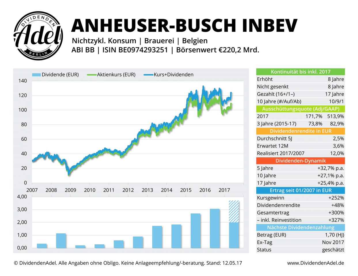 2017-05-12 ANHEUSER-BUSCH I DividendenAdel-Profil ab 2007-1