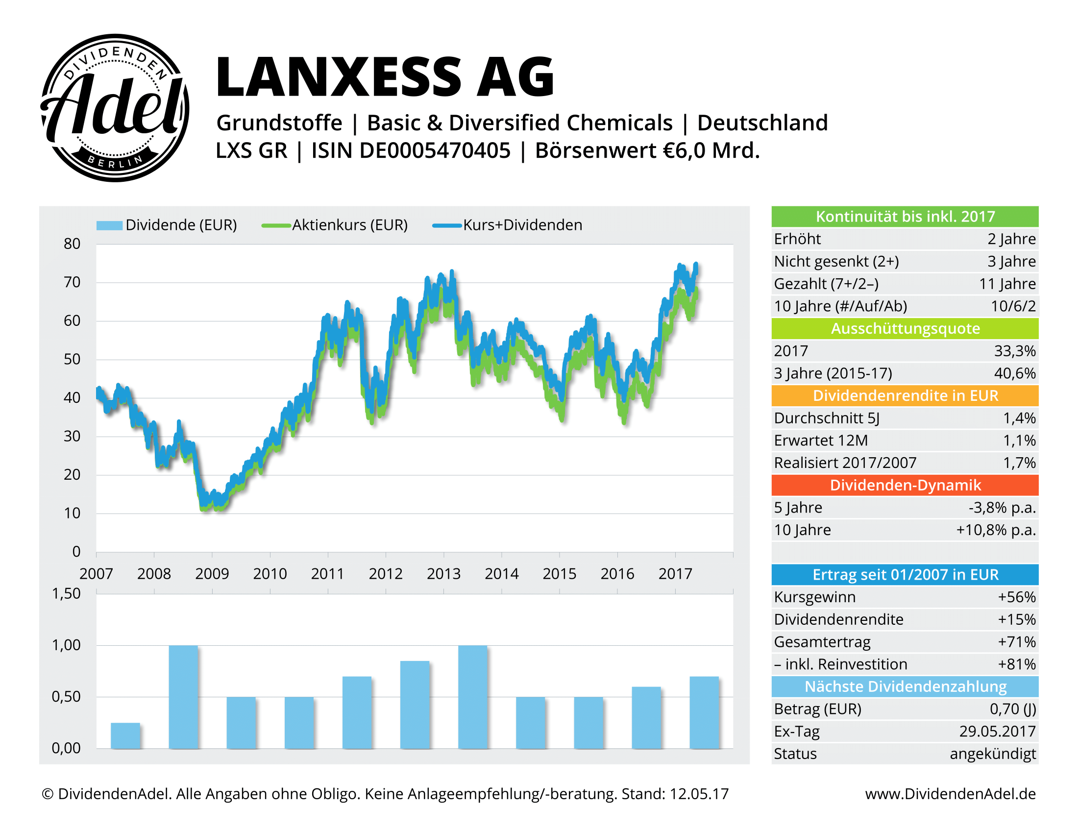 2017-05-12 LANXESS AG DividendenAdel-Profil ab 2007-1