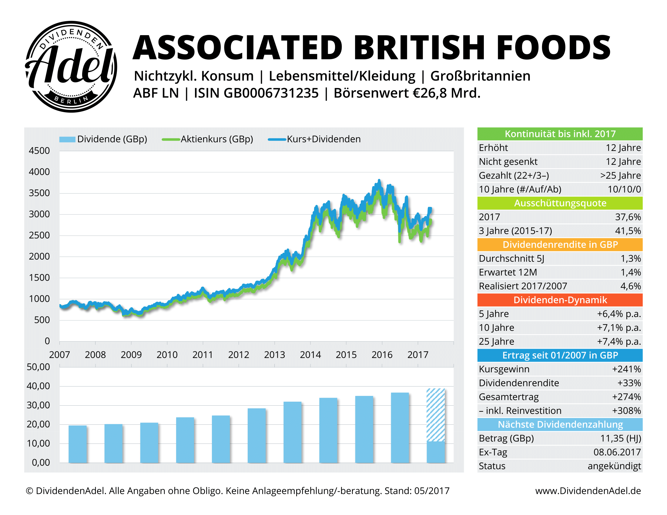 2017-05-14 ASSOCIATED BRITISH FOODS DividendenAdel-Profil ab 2007-1