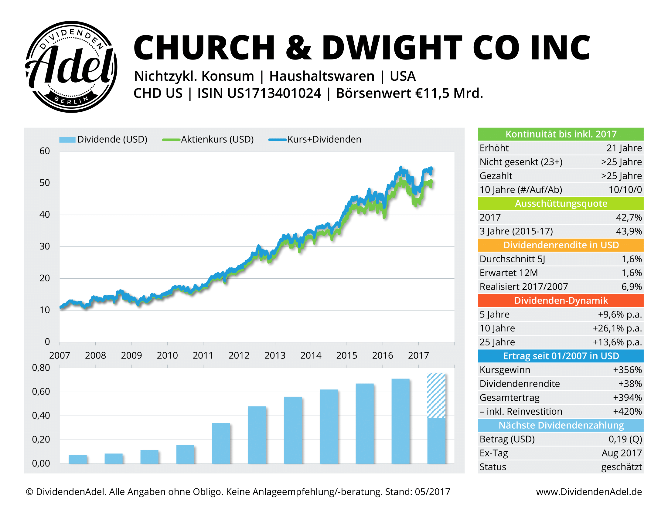 2017-05-14 CHURCH & DWIGHT DividendenAdel-Profil ab 2007-1