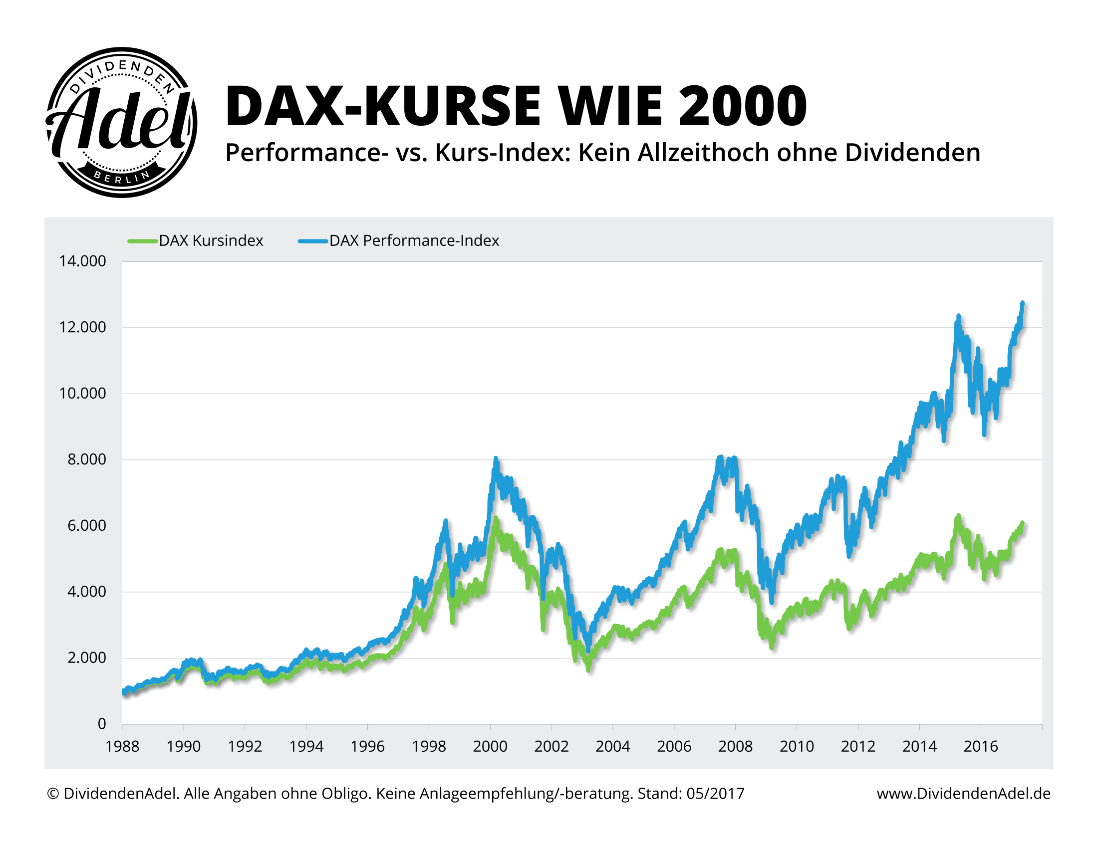2017-05-14 DAX Kursindex vs. Performance-Index Allzeit-Hoch