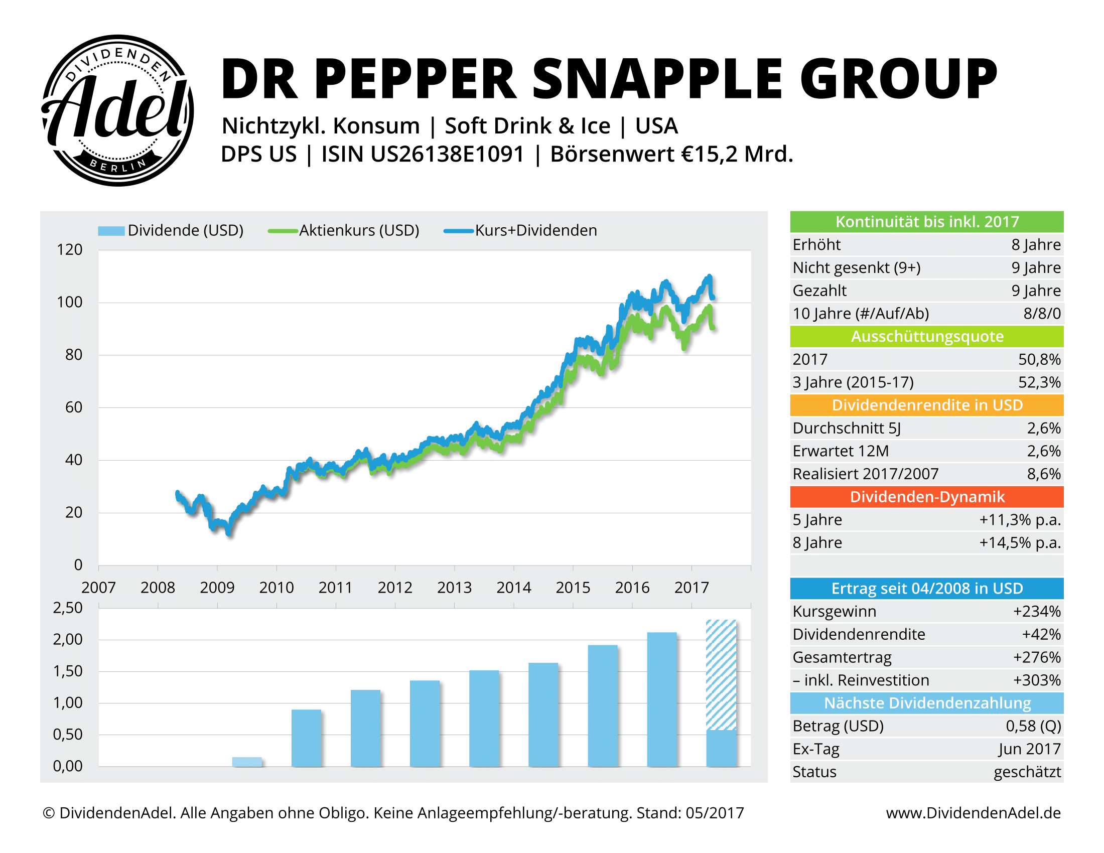 2017-05-14 DR PEPPER SNAPPL DividendenAdel-Profil ab 2007-1
