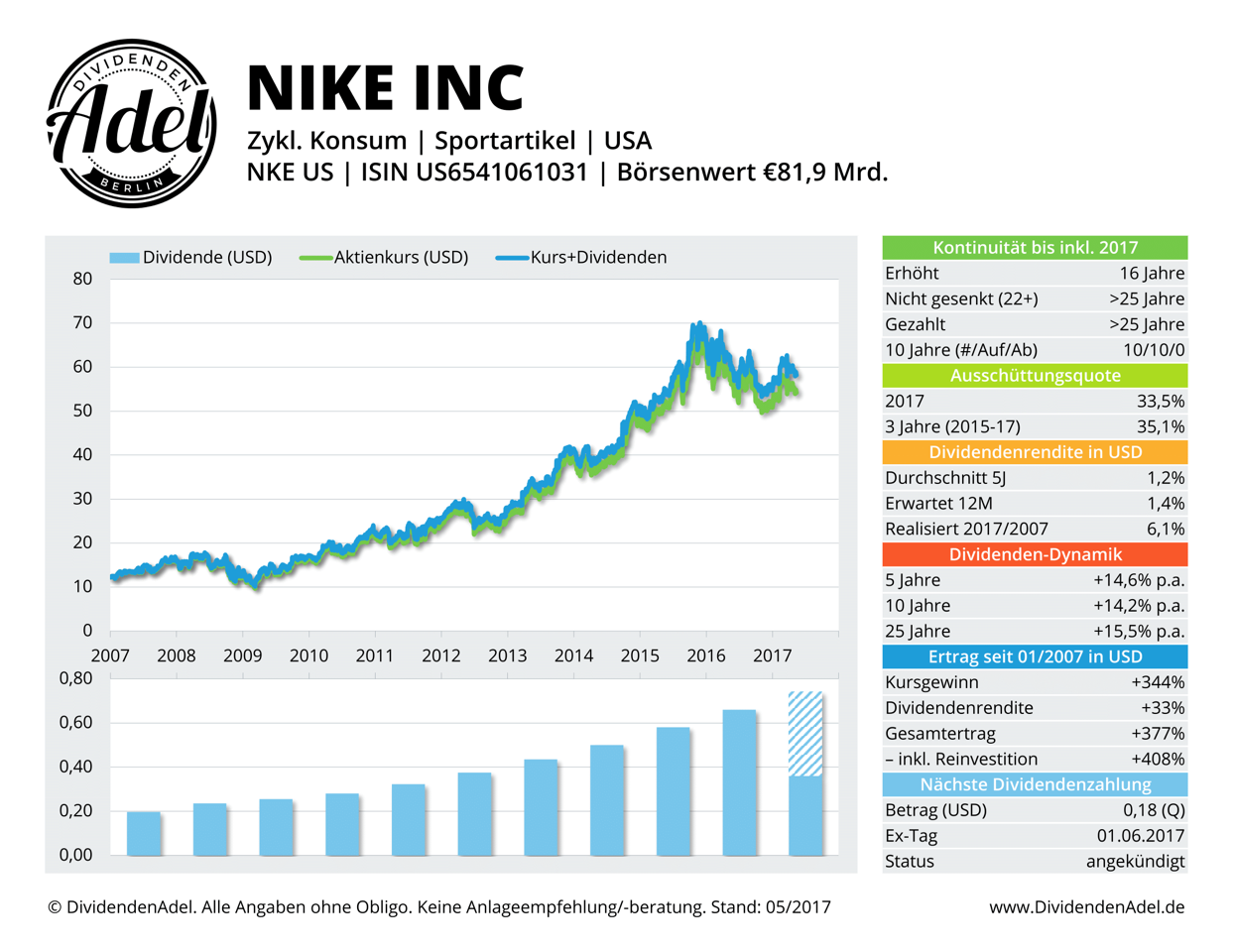2017-05-14 NIKE INC -CL B DividendenAdel-Profil ab 2007-1