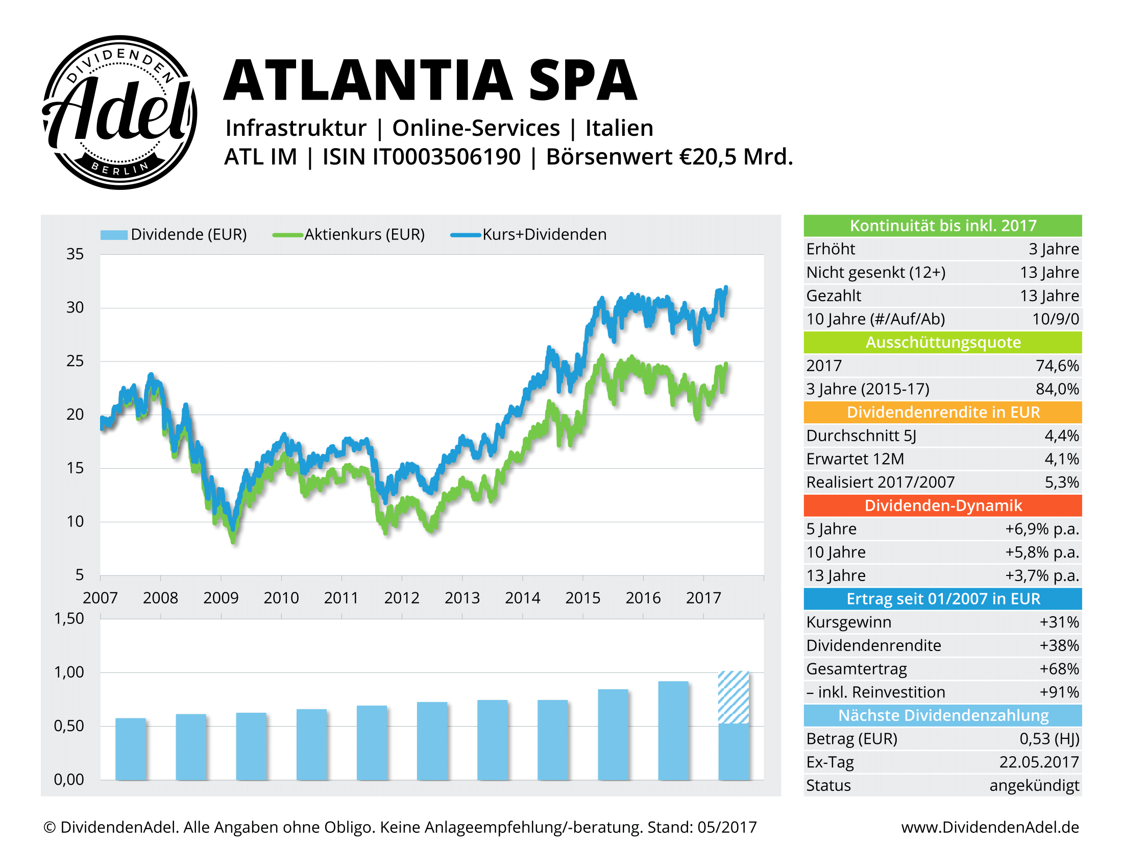 2017-05-16 ATLANTIA SPA DividendenAdel-Profil ab 2007-1