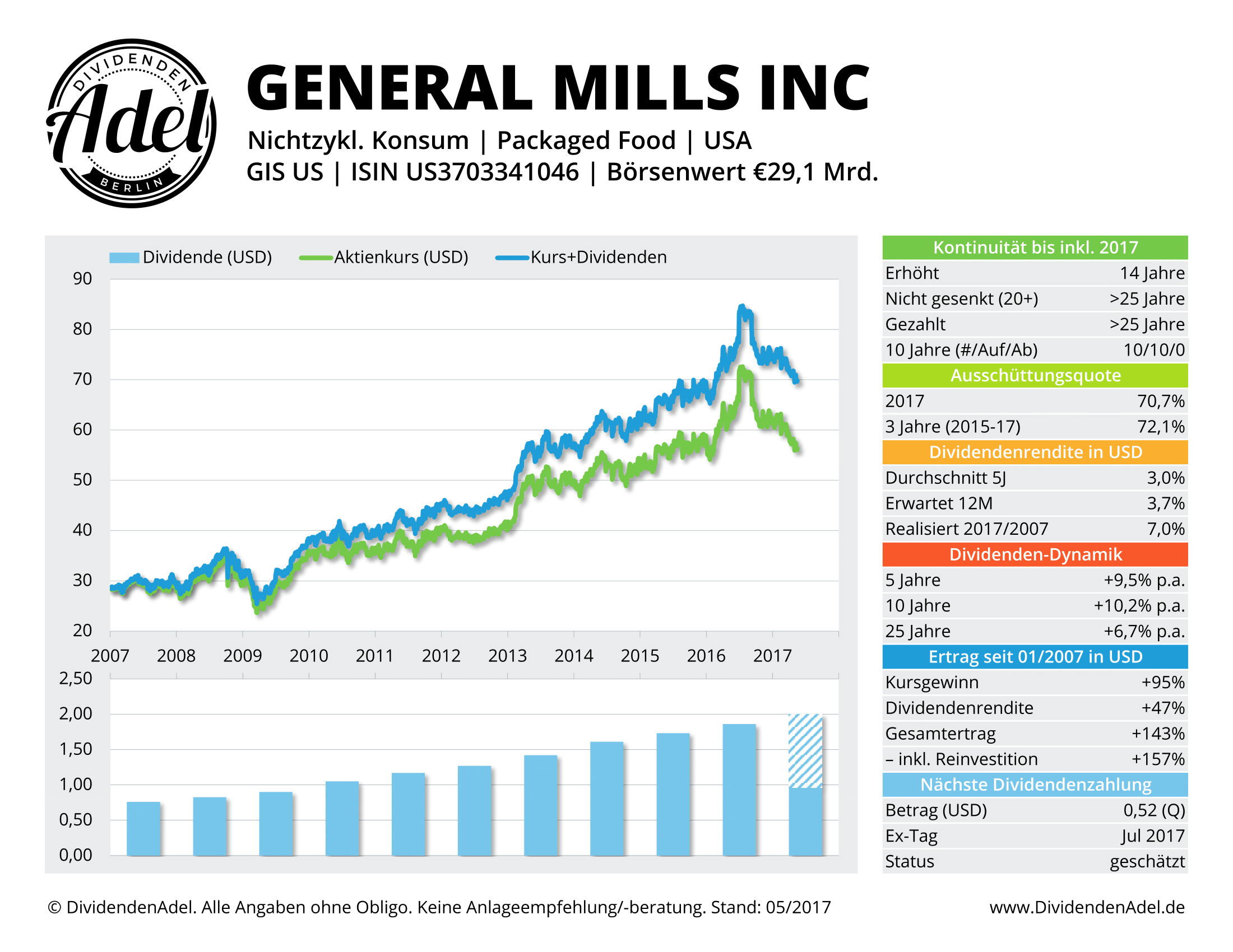 2017-05-17 GENERAL MILLS IN DividendenAdel-Profil ab 2007-1