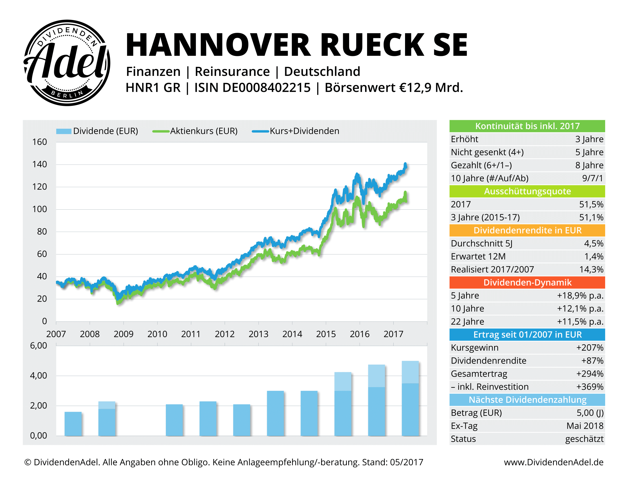 2017-05-17 HANNOVER RUECK S DividendenAdel-Profil ab 2007-1