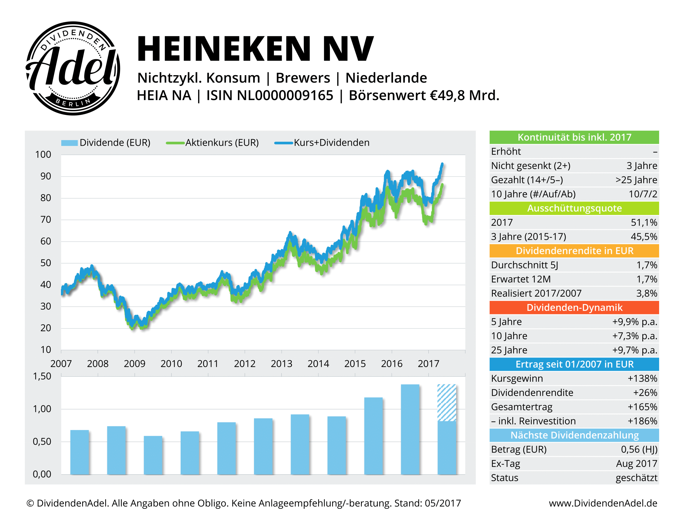 2017-05-17 HEINEKEN NV DividendenAdel-Profil ab 2007-1