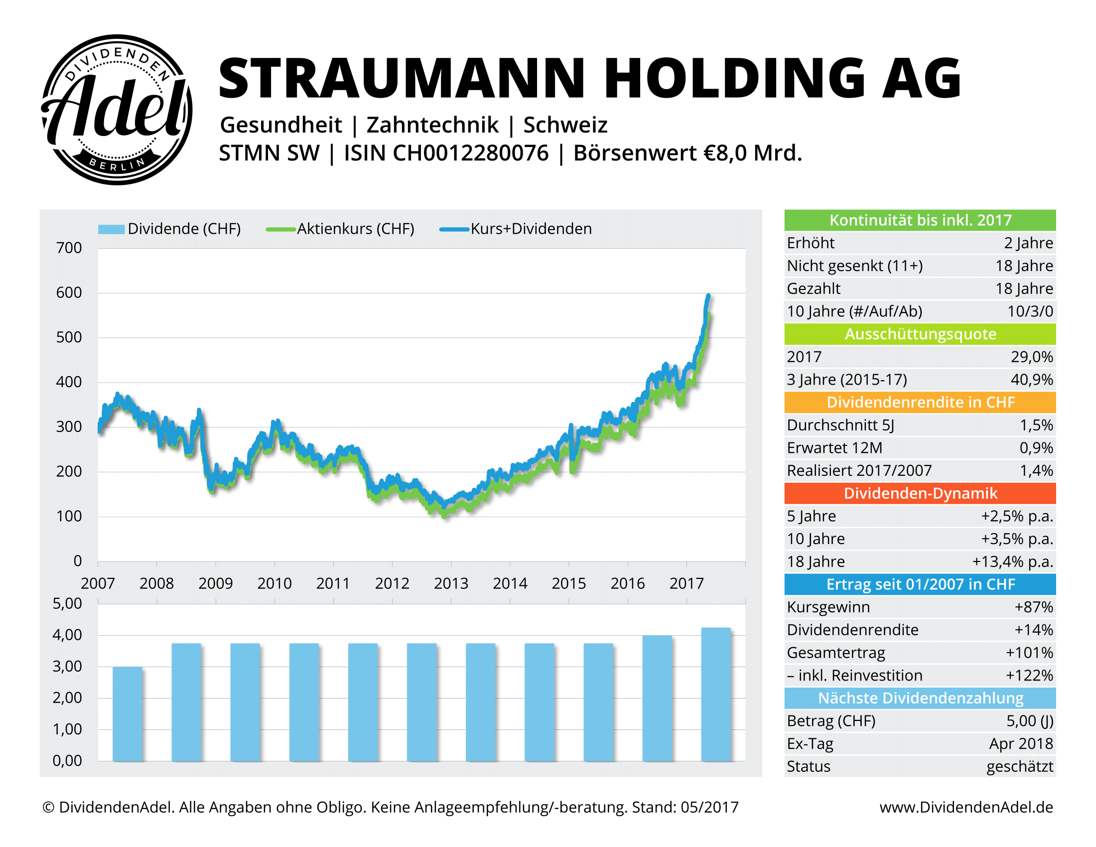 2017-05-17 STRAUMANN HLDG-R DividendenAdel-Profil ab 2007-1