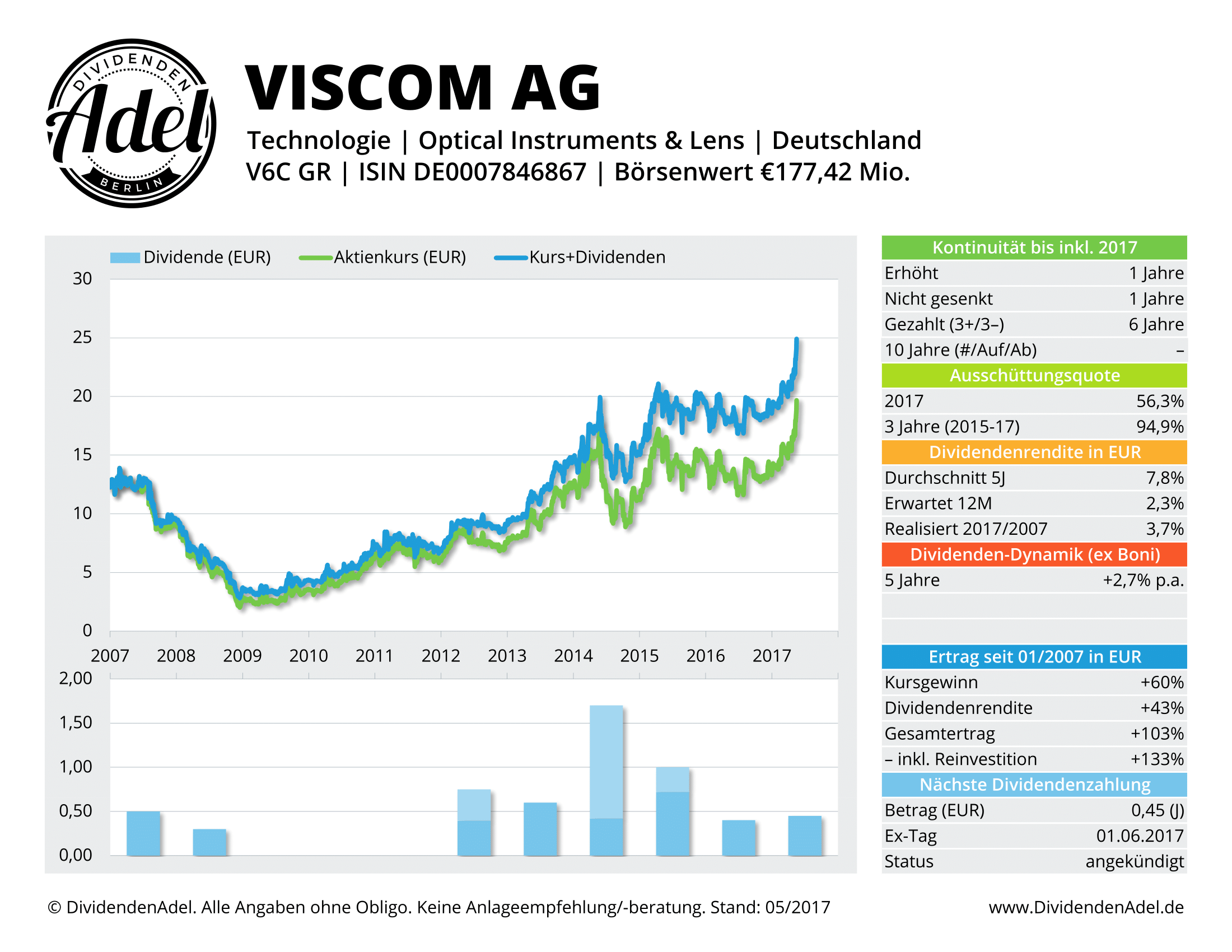 2017-05-17 VISCOM AG DividendenAdel-Profil ab 2007-1