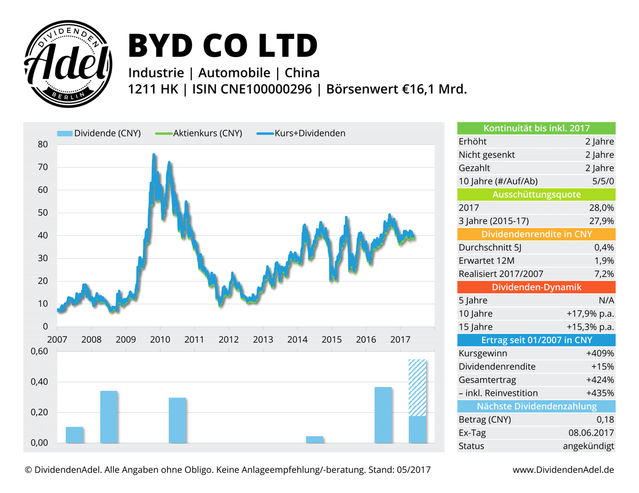 2017-05-21 BYD CO LTD-H DividendenAdel-Profil ab 2007-1