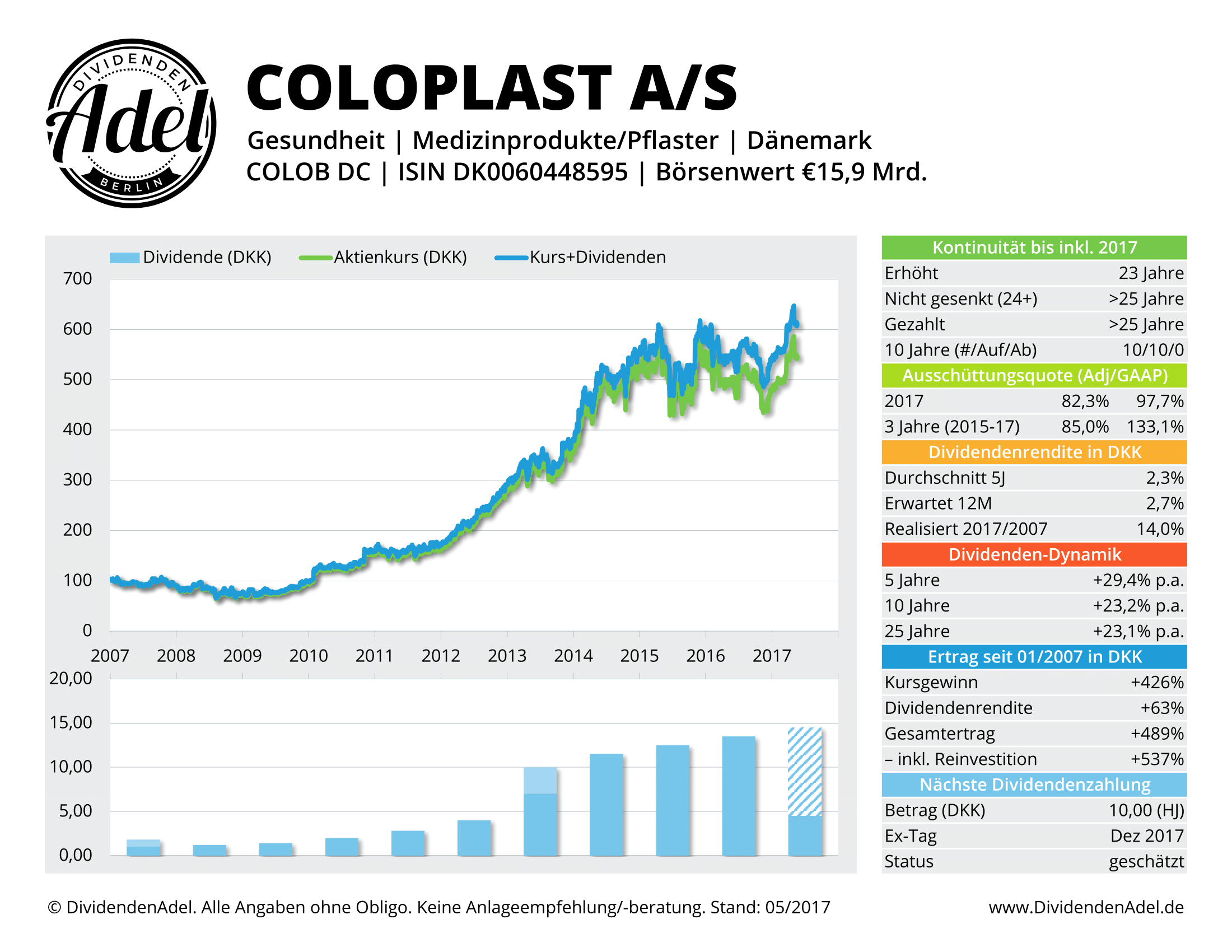 2017-05-21 COLOPLAST-B DividendenAdel-Profil ab 2007-1