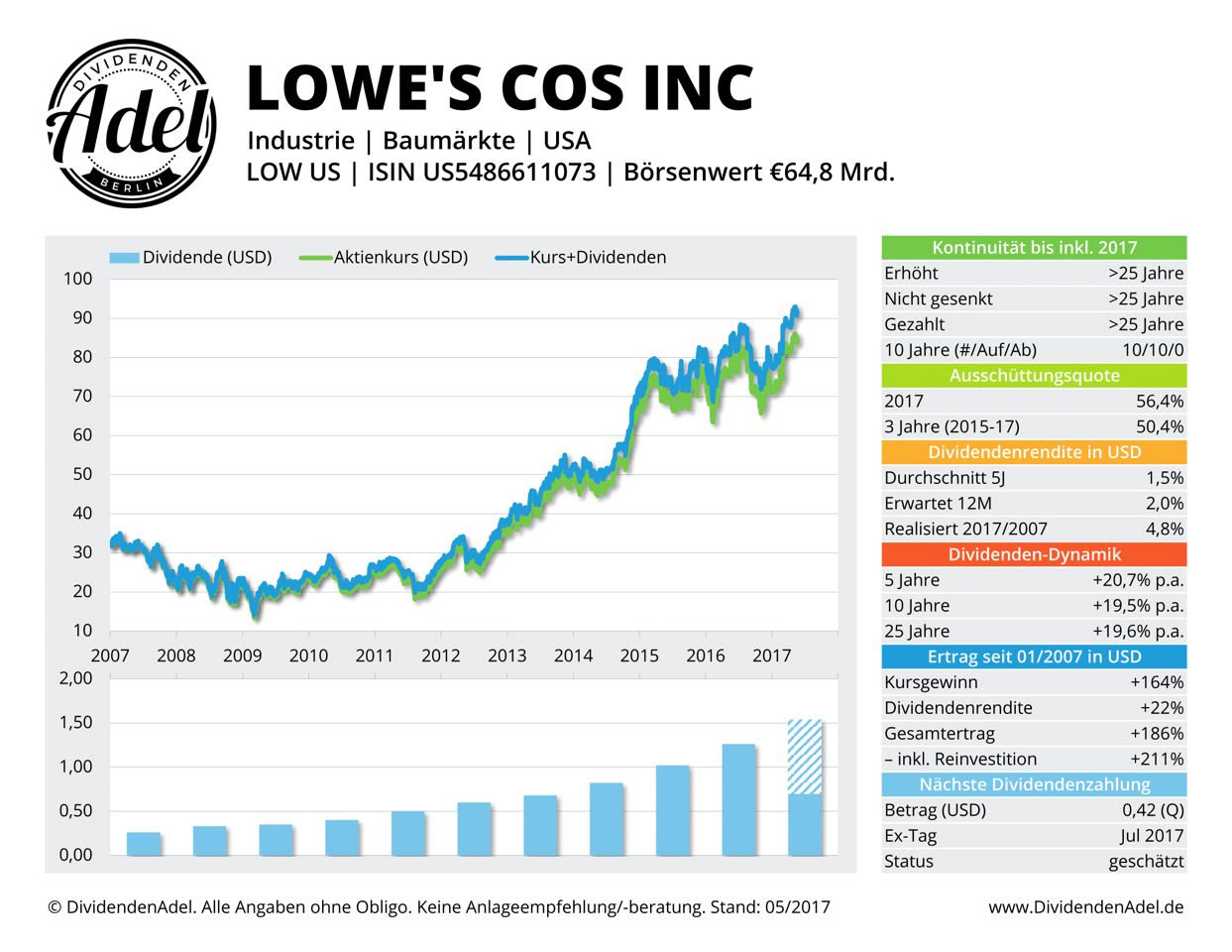 2017-05-21 LOWE'S COS INC DividendenAdel-Profil ab 2007-1