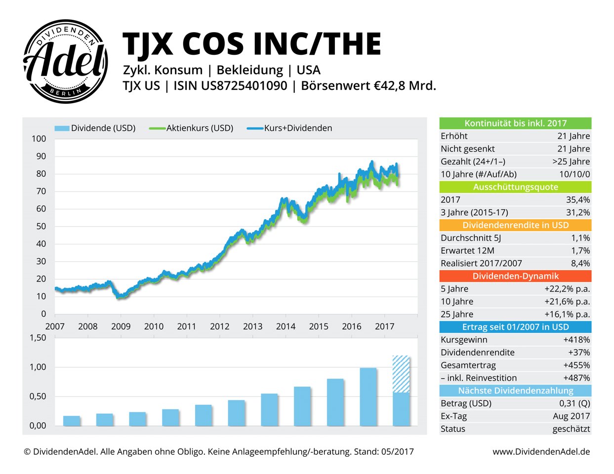 2017-05-21 TJX COS INC DividendenAdel-Profil ab 2007-1