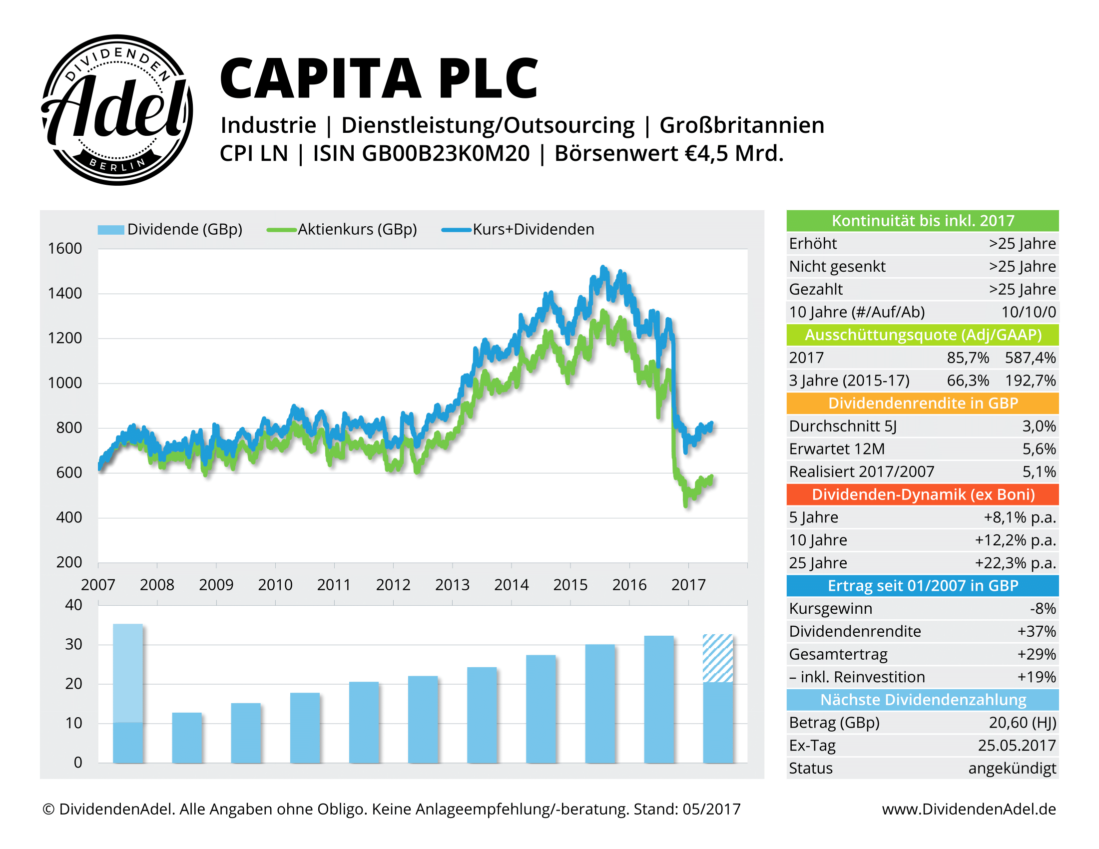 2017-05-22 CAPITA PLC DividendenAdel-Profil ab 2007-1