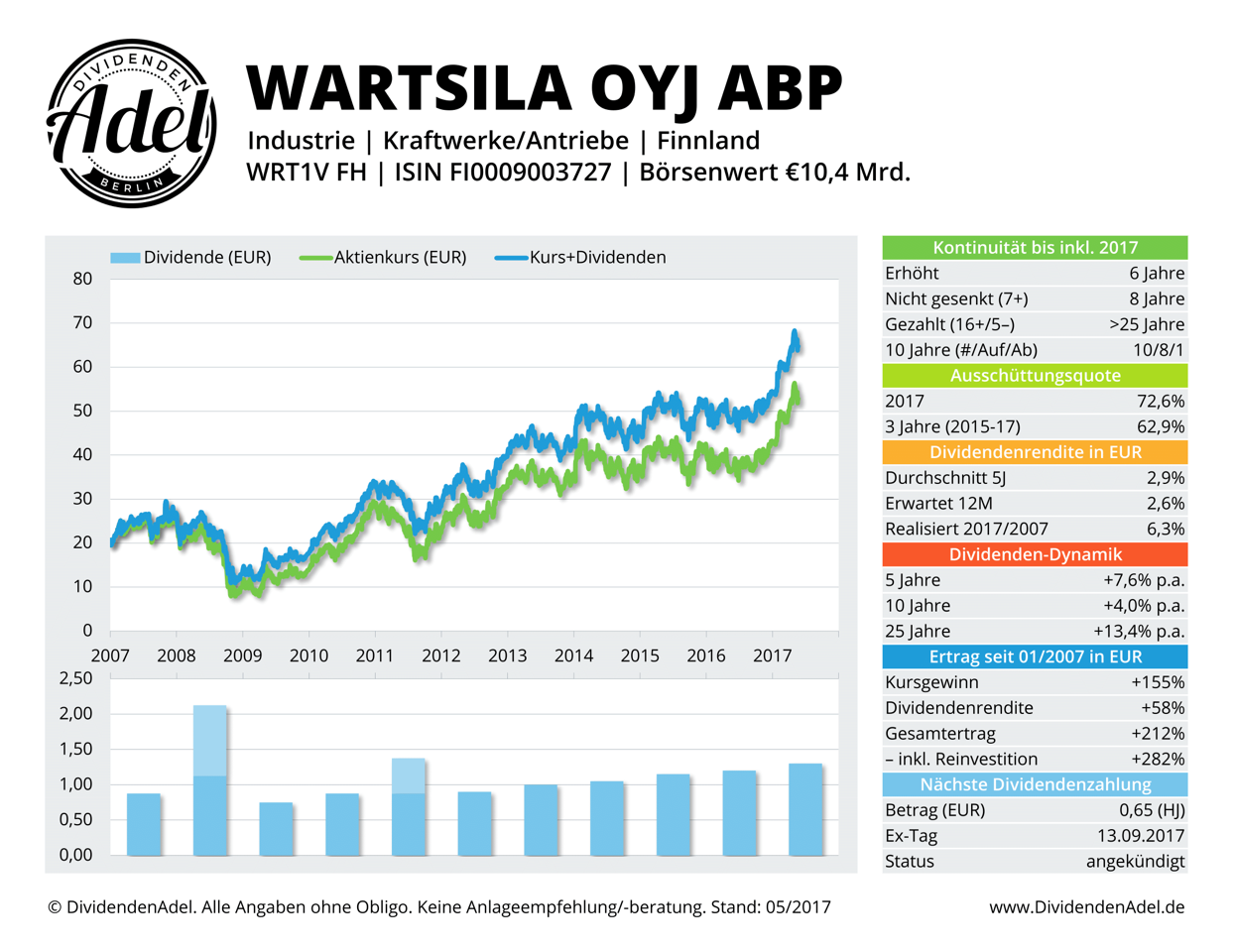 2017-05-22 WARTSILA OYJ ABP DividendenAdel-Profil ab 2007-1