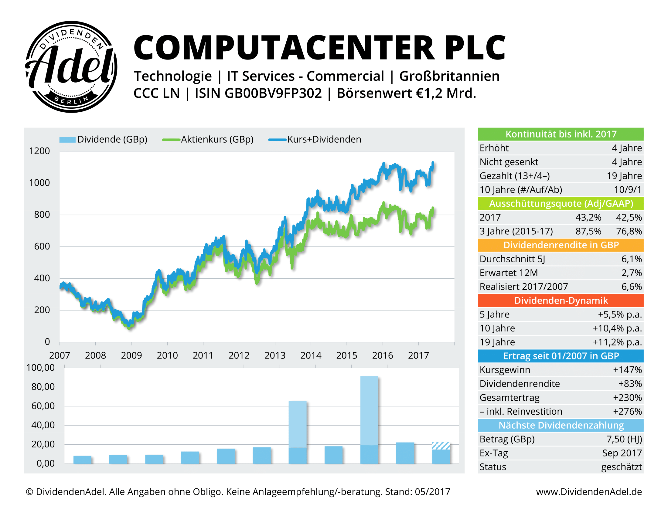 2017-05-25 COMPUTACENTER PL DividendenAdel-Profil ab 2007-1