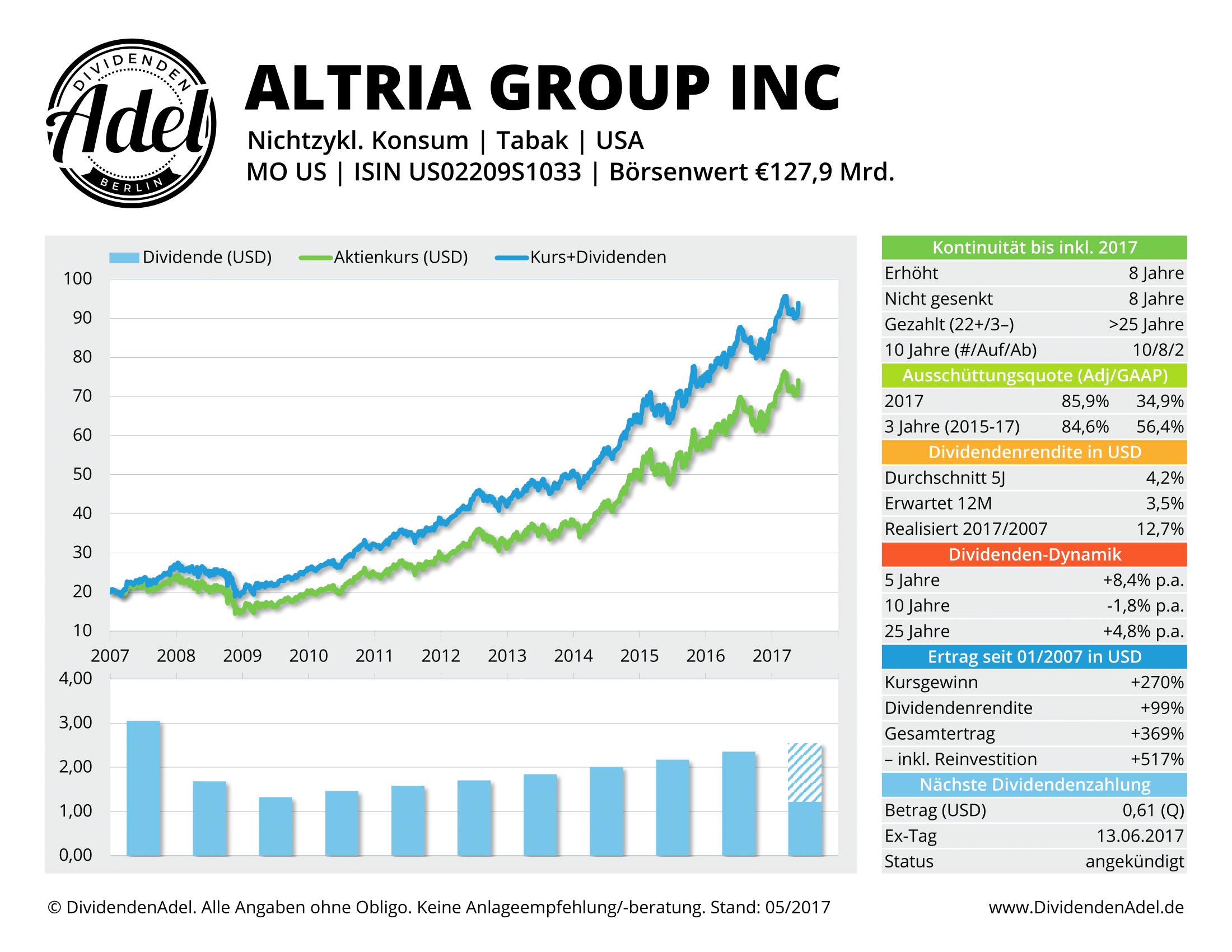 2017-05-26 ALTRIA GROUP INC DividendenAdel-Profil ab 2007-1