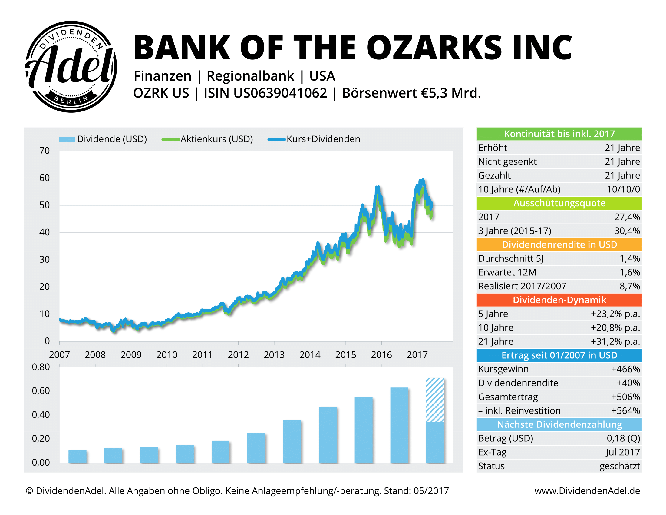2017-05-26 BANK OZARKS DividendenAdel-Profil ab 2007-1