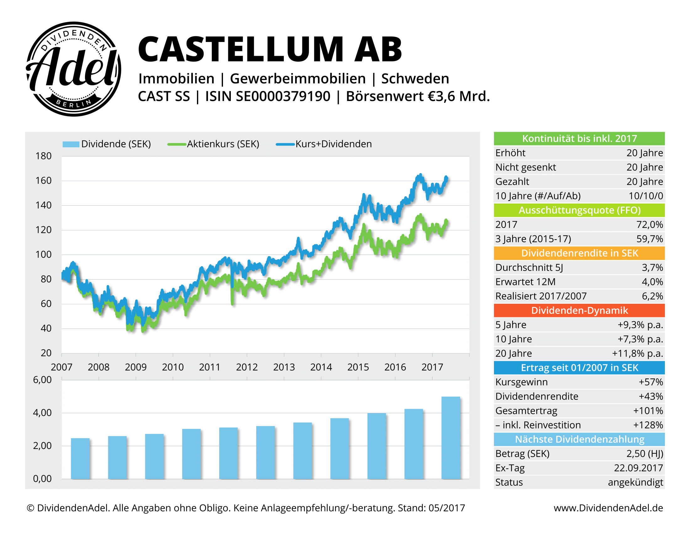2017-05-26 CASTELLUM AB DividendenAdel-Profil ab 2007-1