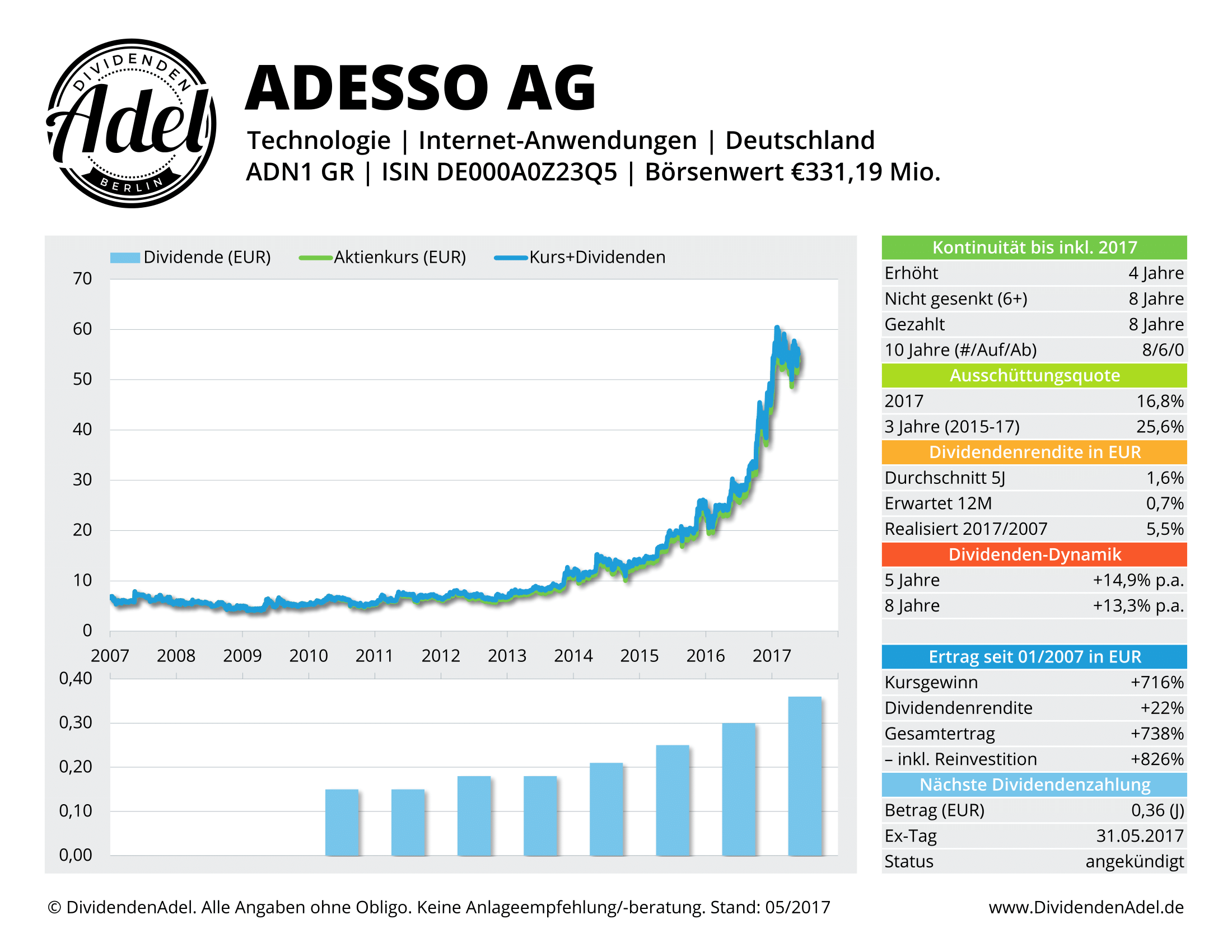 2017-05-28 ADESSO AG DividendenAdel-Profil ab 2007-1