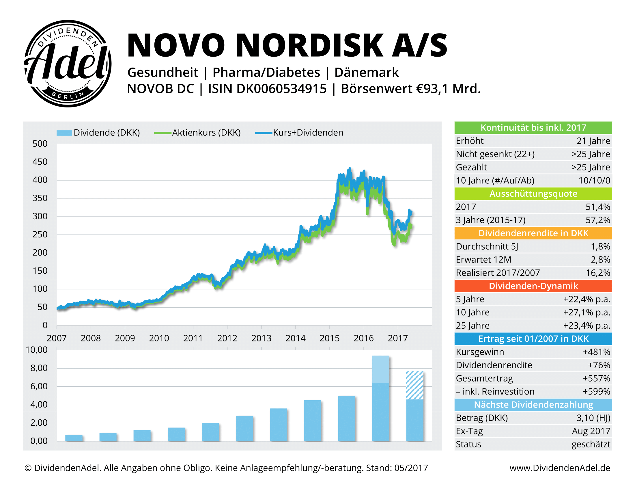 2017-05-28 NOVO NORDISK-B DividendenAdel-Profil ab 2007-1