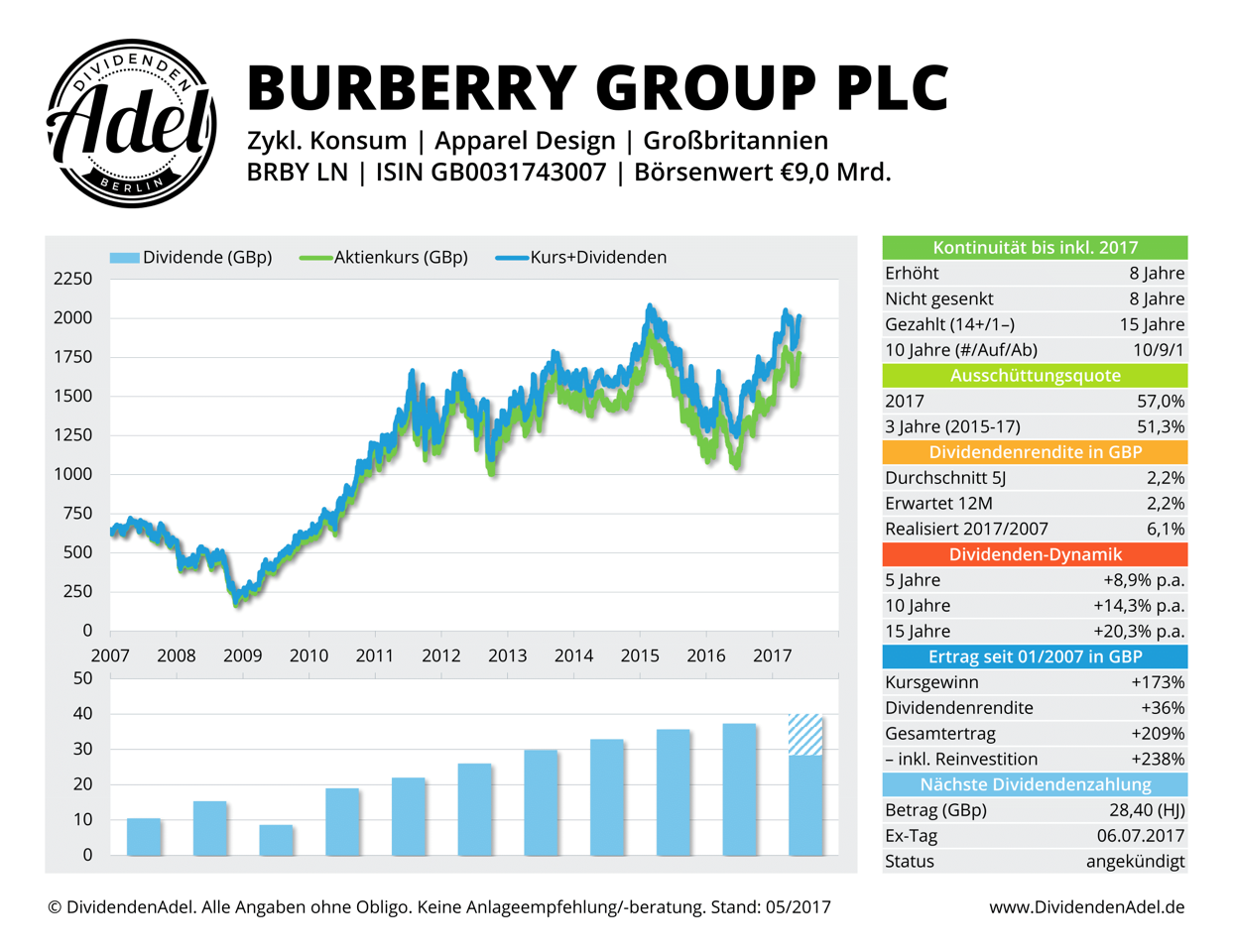 2017-05-30 BURBERRY GROUP DividendenAdel-Profil ab 2007-1