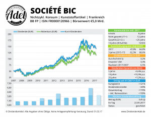 DividendenAdel Profil Legende Beispiel Societe Bic