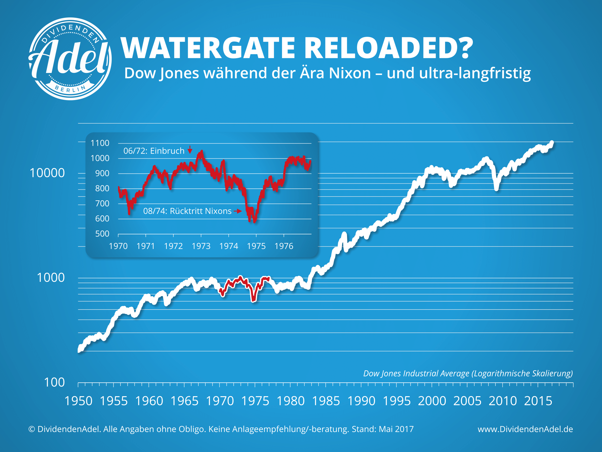 Dow Jones Langfristig Watergate Nixon