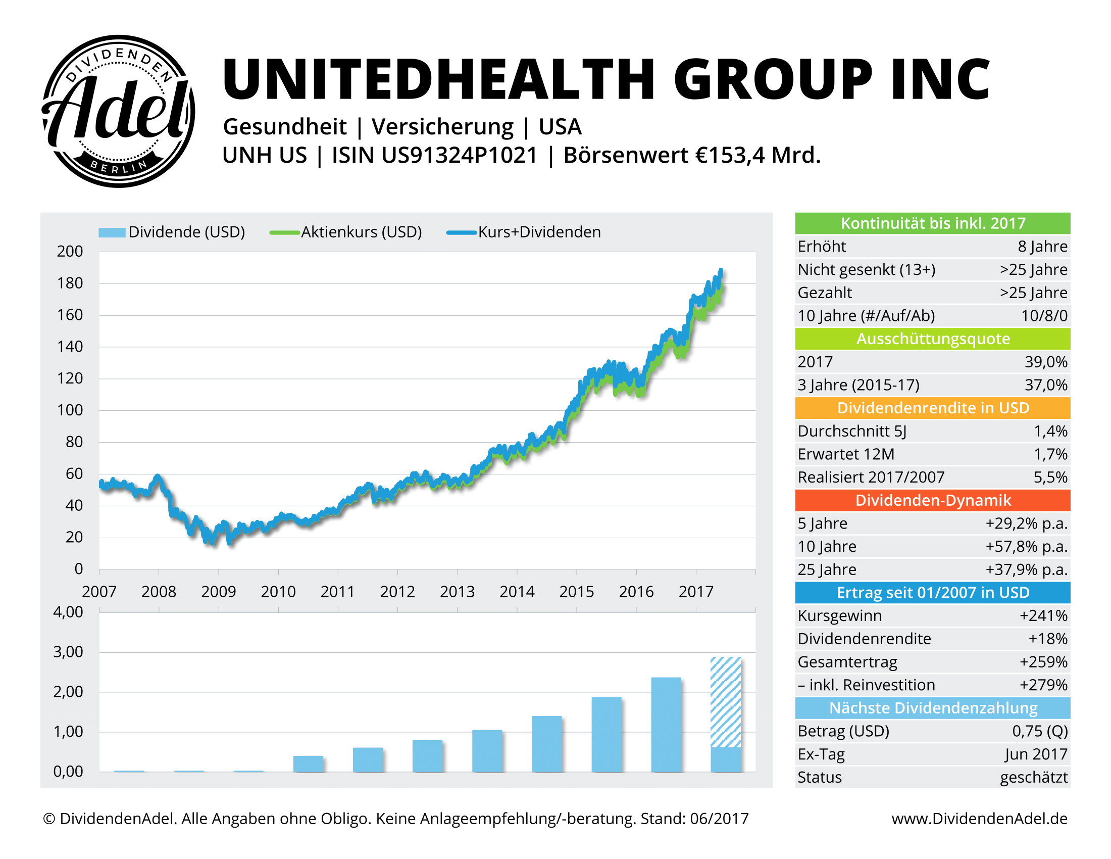 2017-06-04 UNITEDHEALTH GRP DividendenAdel-Profil ab 2007-1