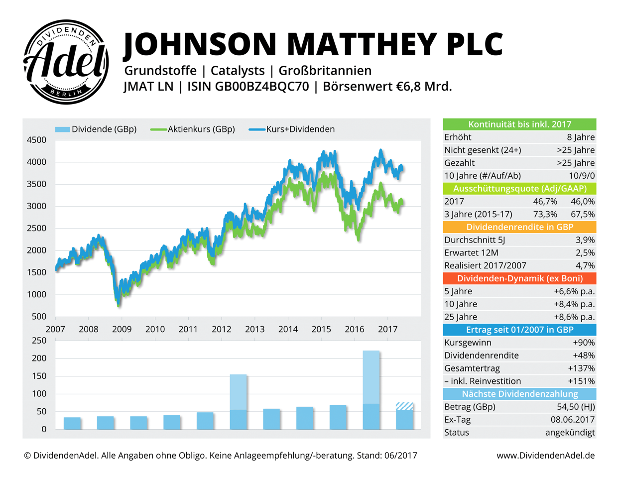 2017-06-06 31 JOHNSON MATTHEY DividendenAdel-Profil ab 2007-1