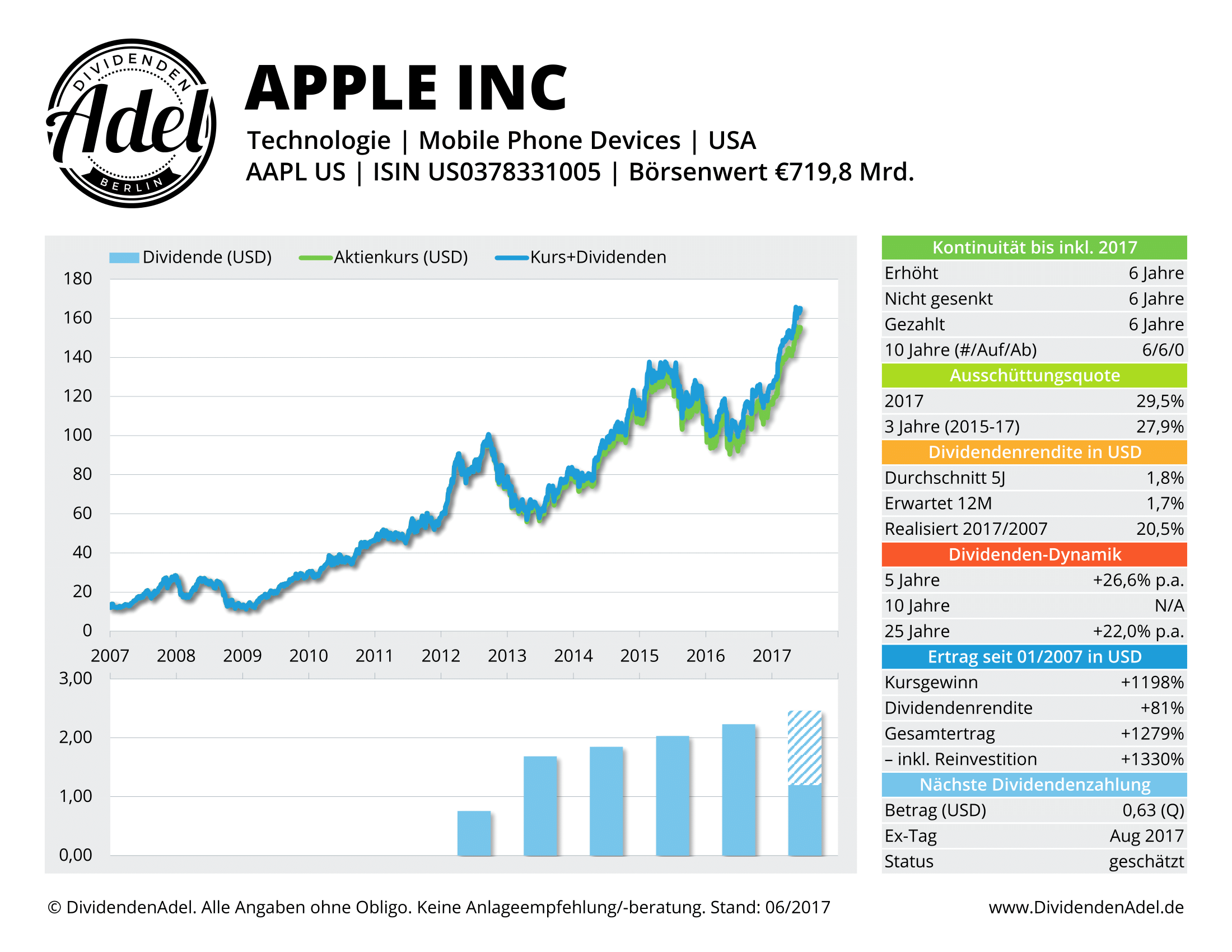 2017-06-08 03 APPLE INC DividendenAdel-Profil ab 2007-1