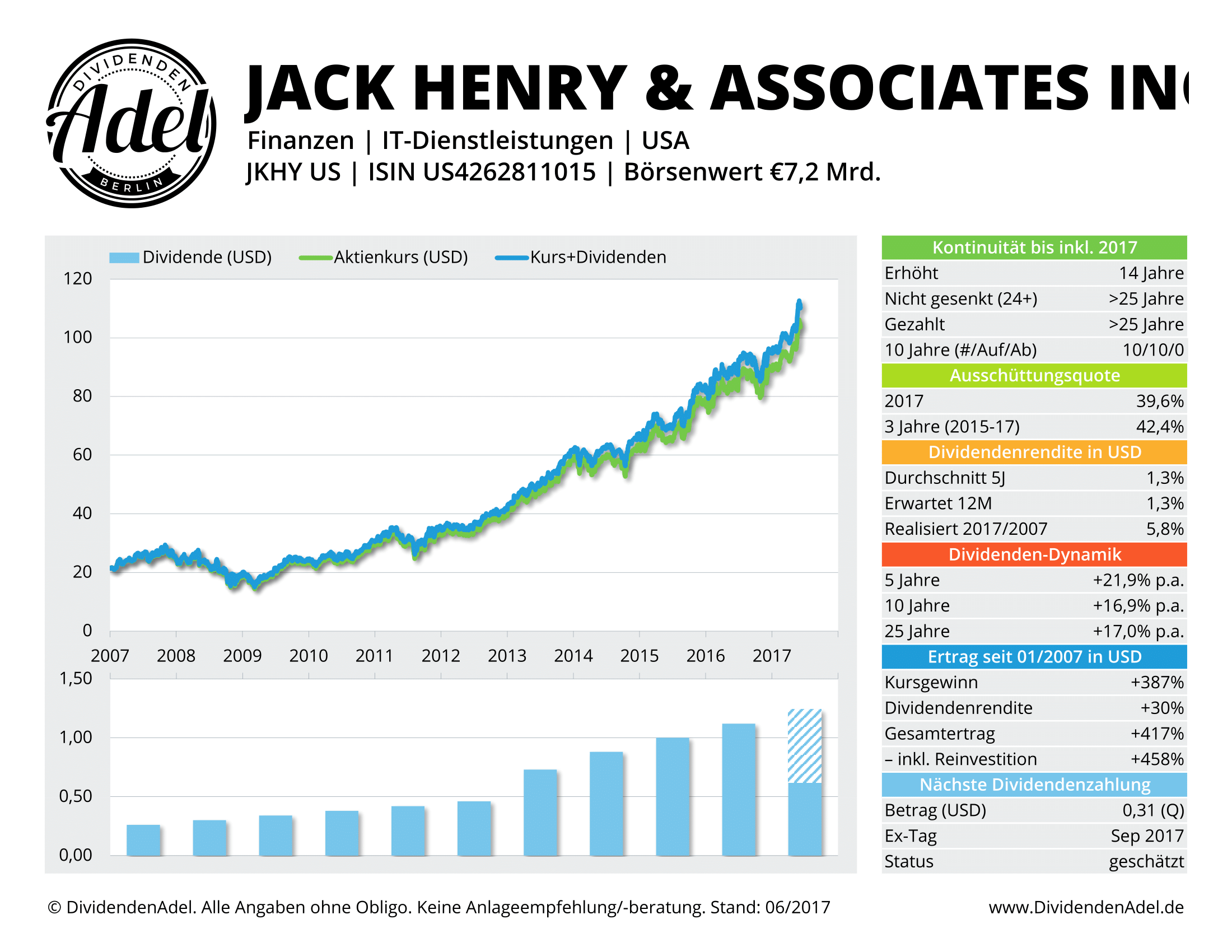 2017-06-08 03 JACK HENRY DividendenAdel-Profil ab 2007-1