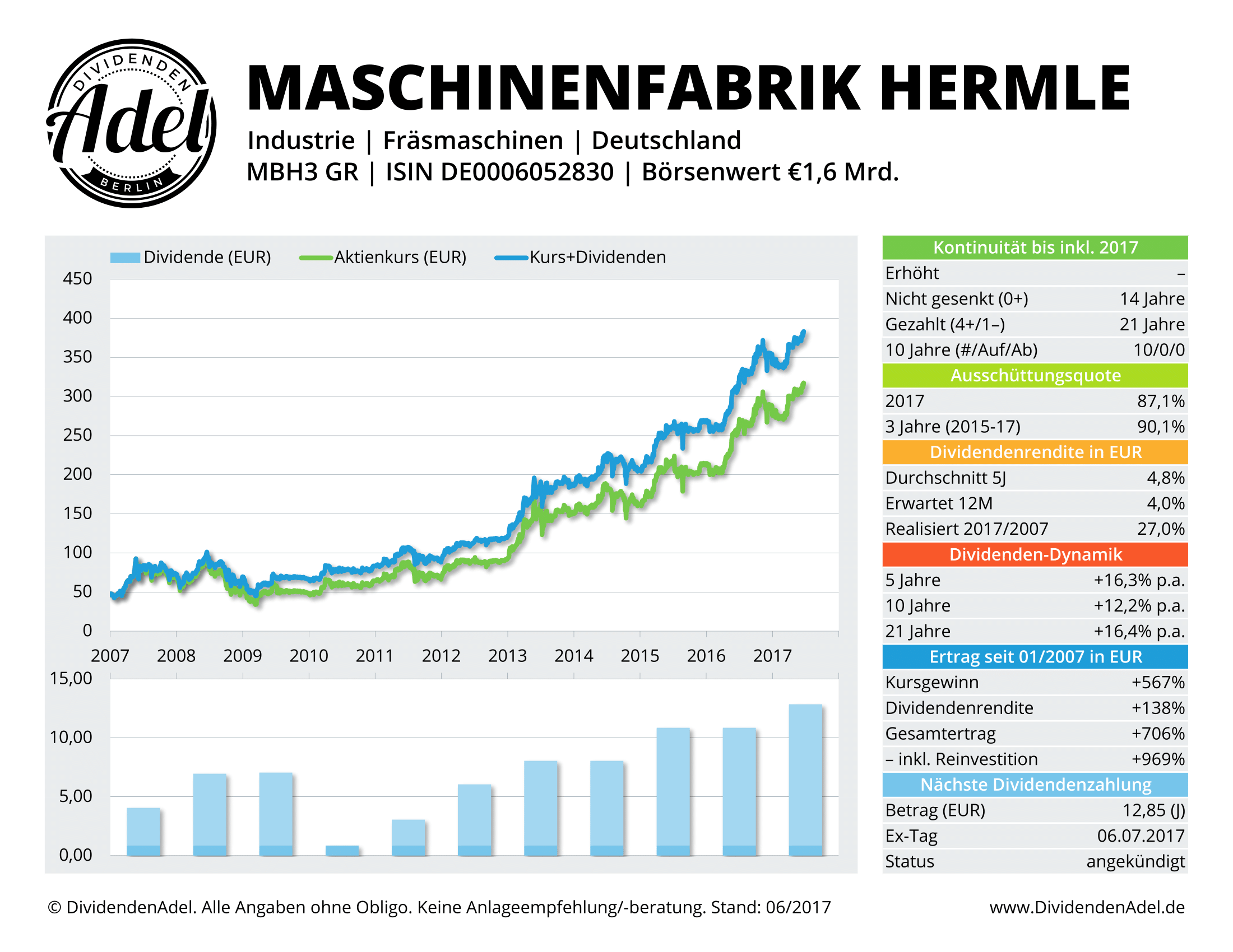 2017-06-21 MASCHINENFABRIK HERMLE DividendenAdel-Profil ab 2007-1