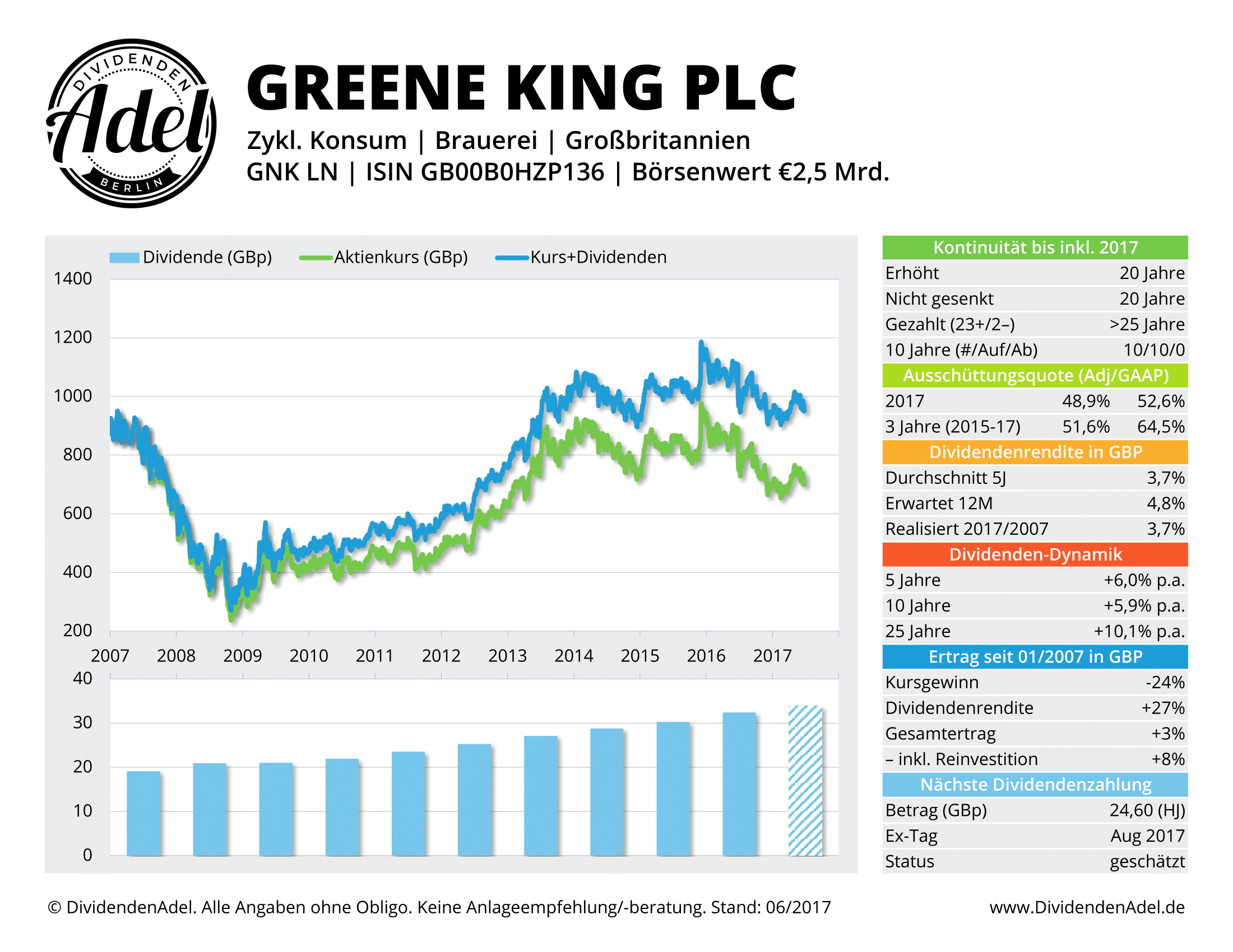 2017-06-23 GREENE KING PLC DividendenAdel-Profil ab 2007-1